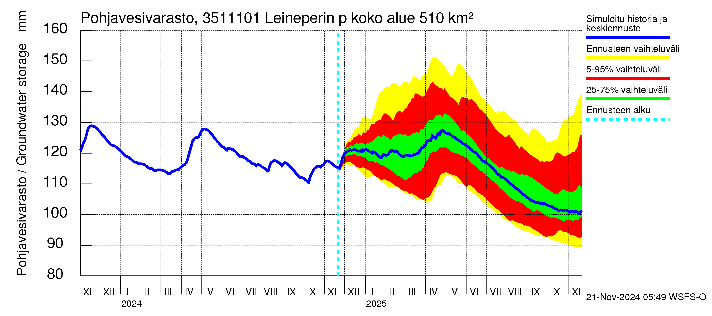 Kokemäenjoen vesistöalue - Leineperin patosilta: Pohjavesivarasto