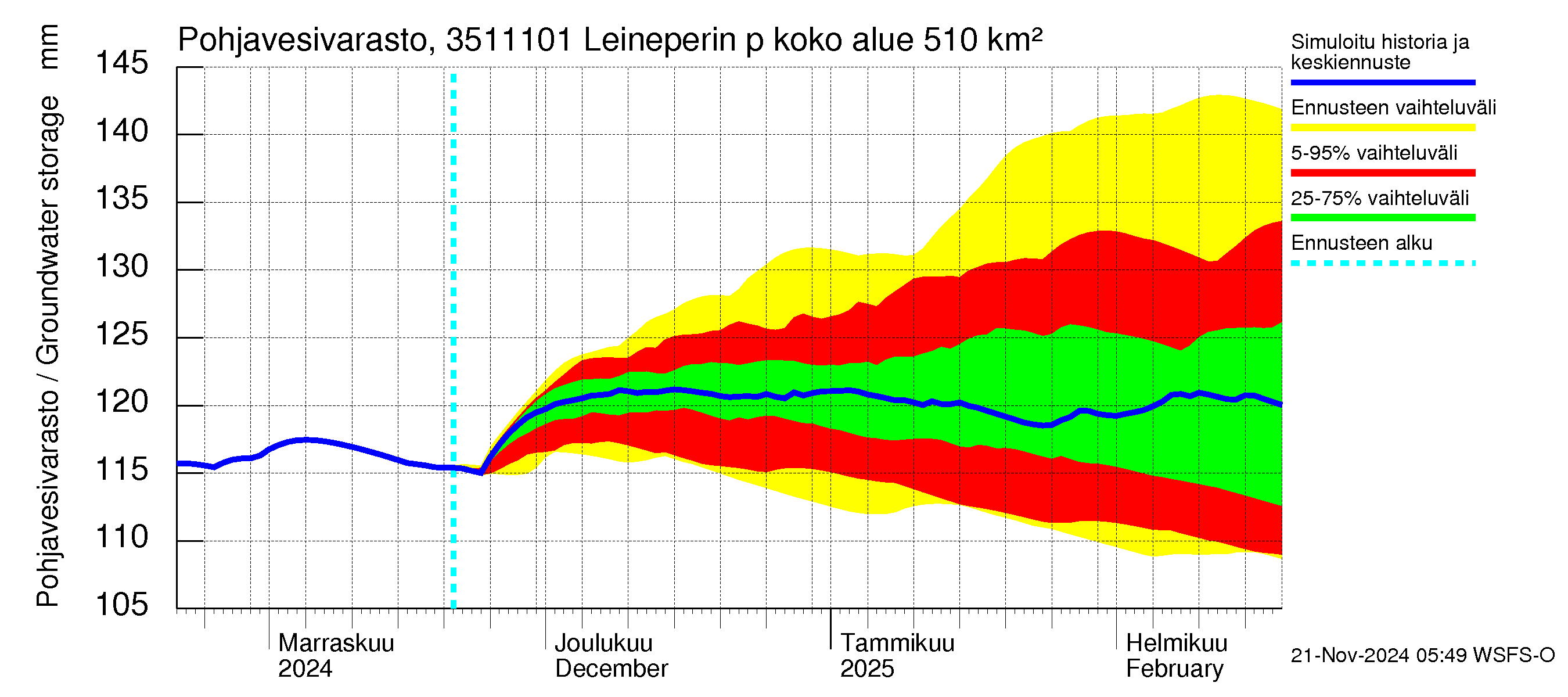 Kokemäenjoen vesistöalue - Leineperin patosilta: Pohjavesivarasto