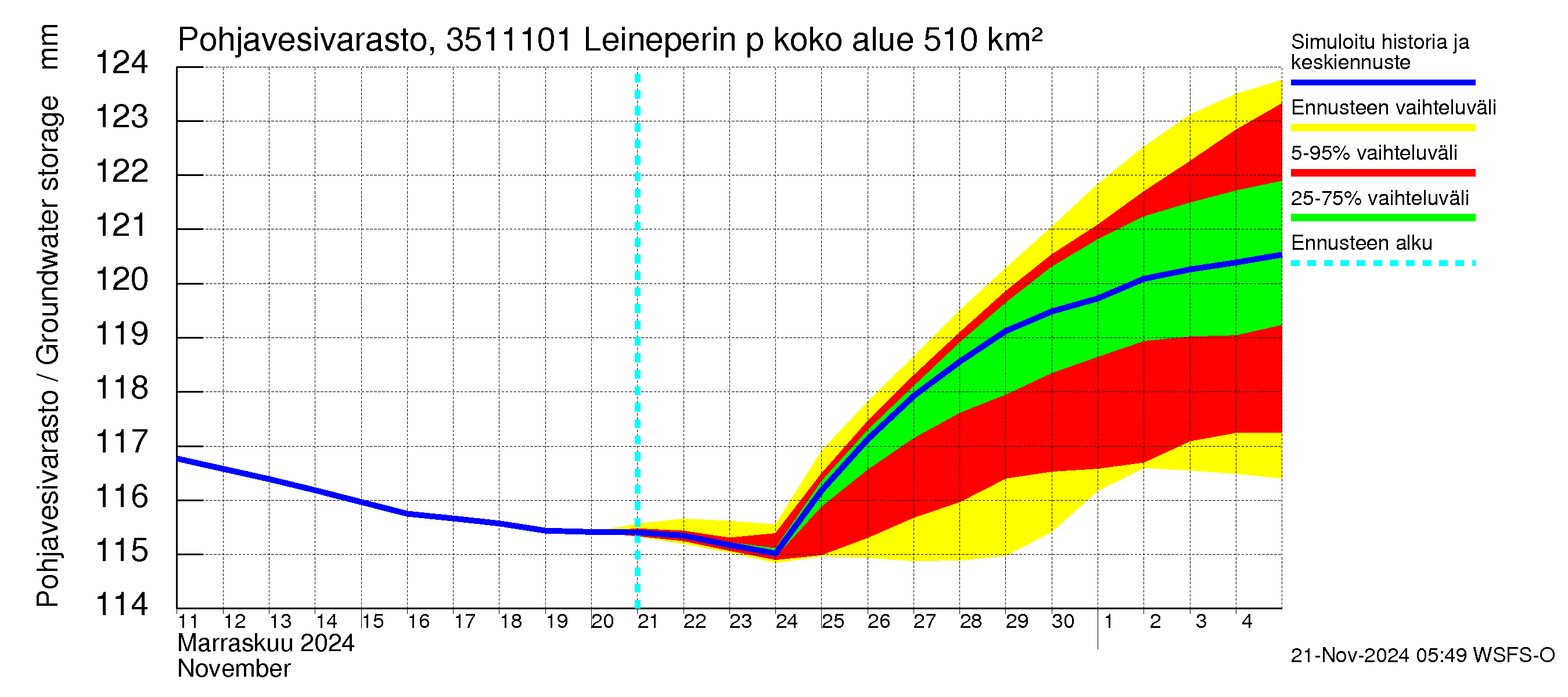 Kokemäenjoen vesistöalue - Leineperin patosilta: Pohjavesivarasto