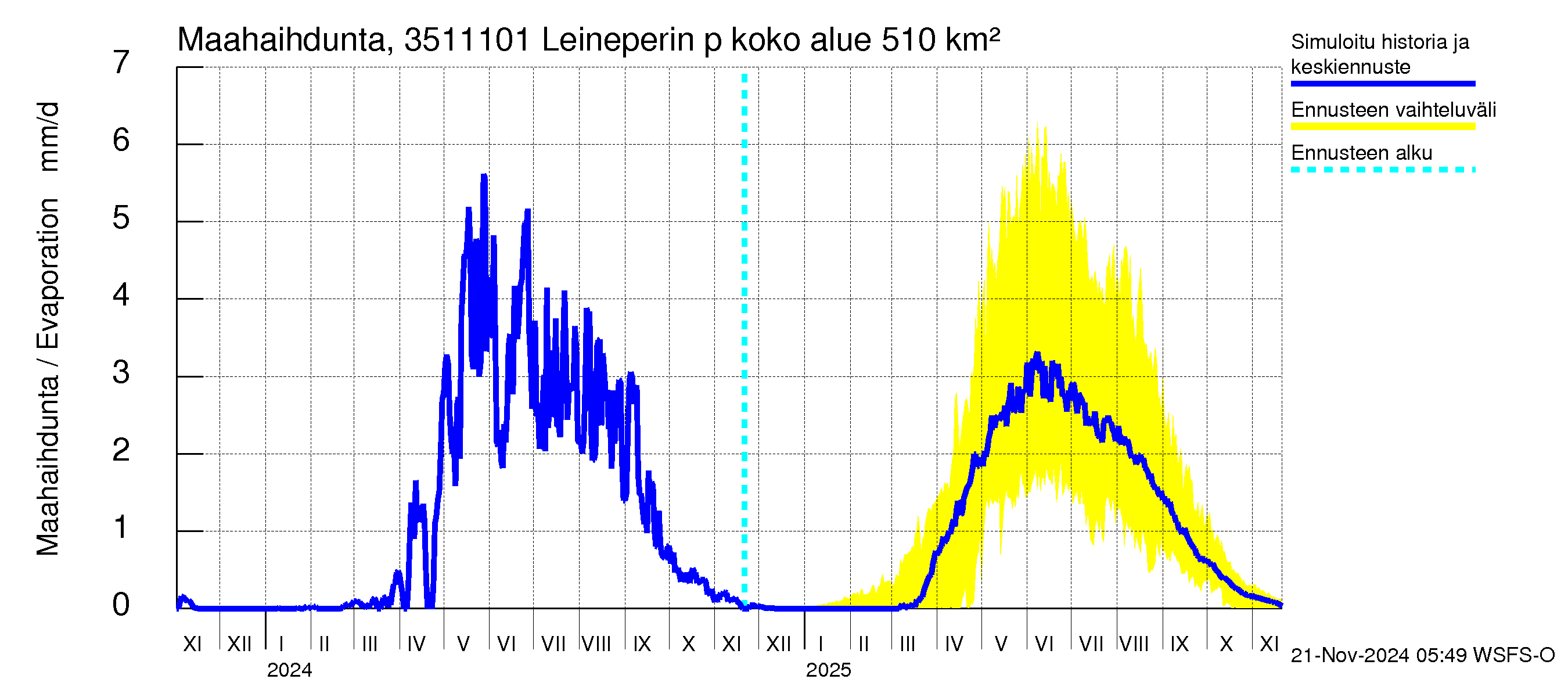 Kokemäenjoen vesistöalue - Leineperin patosilta: Haihdunta maa-alueelta