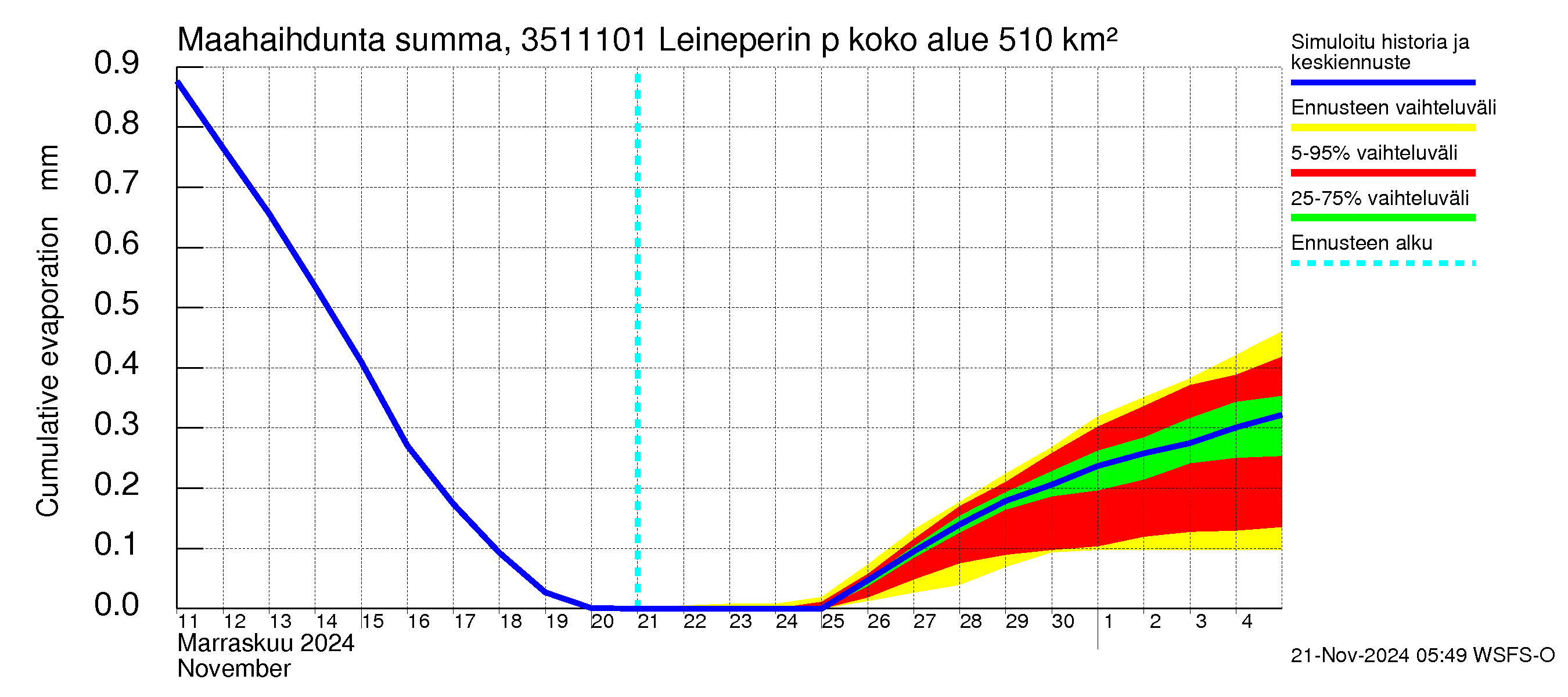 Kokemäenjoen vesistöalue - Leineperin patosilta: Haihdunta maa-alueelta - summa