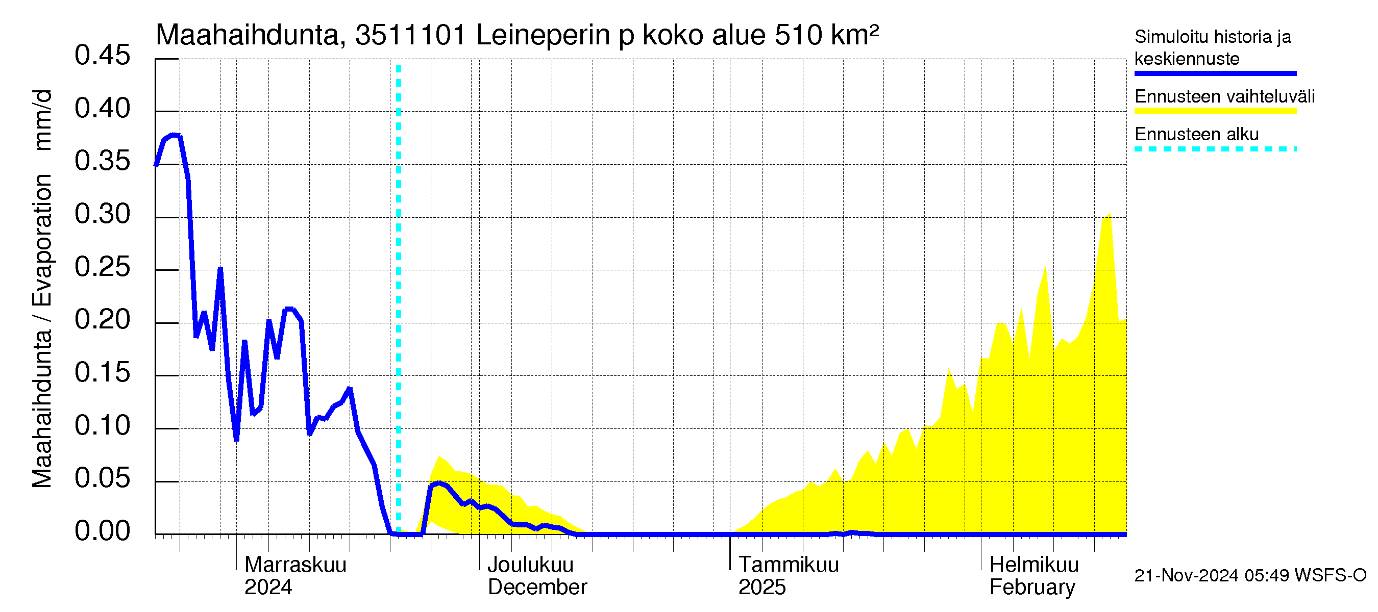 Kokemäenjoen vesistöalue - Leineperin patosilta: Haihdunta maa-alueelta