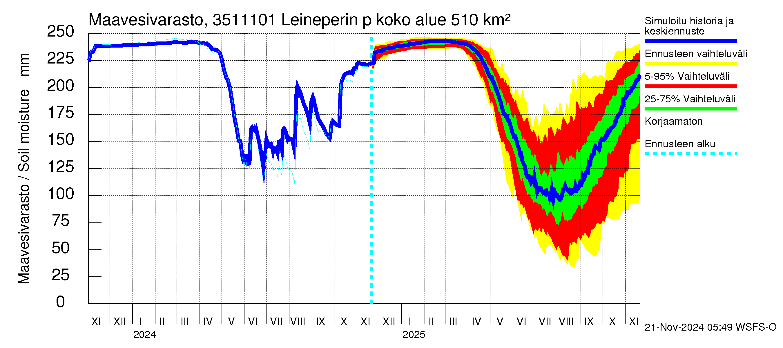 Kokemäenjoen vesistöalue - Leineperin patosilta: Maavesivarasto