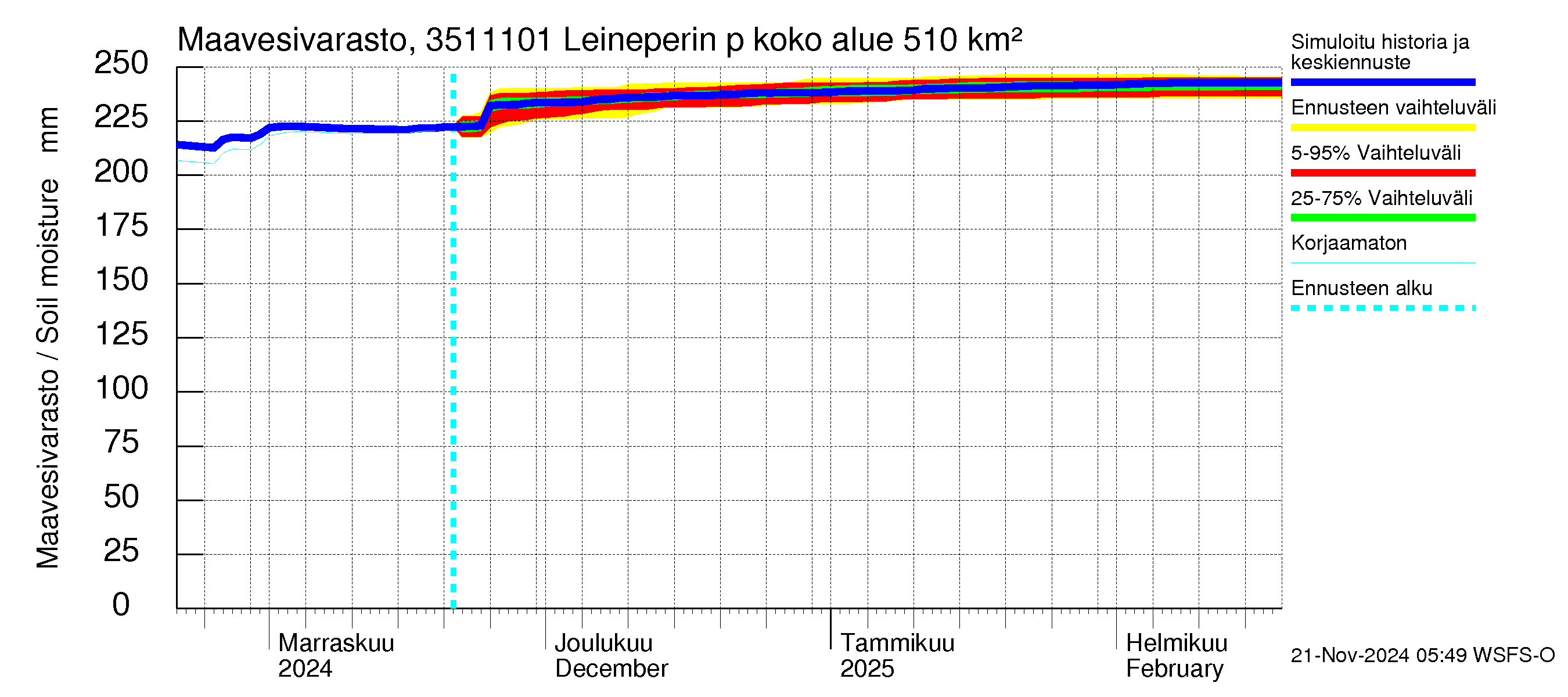 Kokemäenjoen vesistöalue - Leineperin patosilta: Maavesivarasto