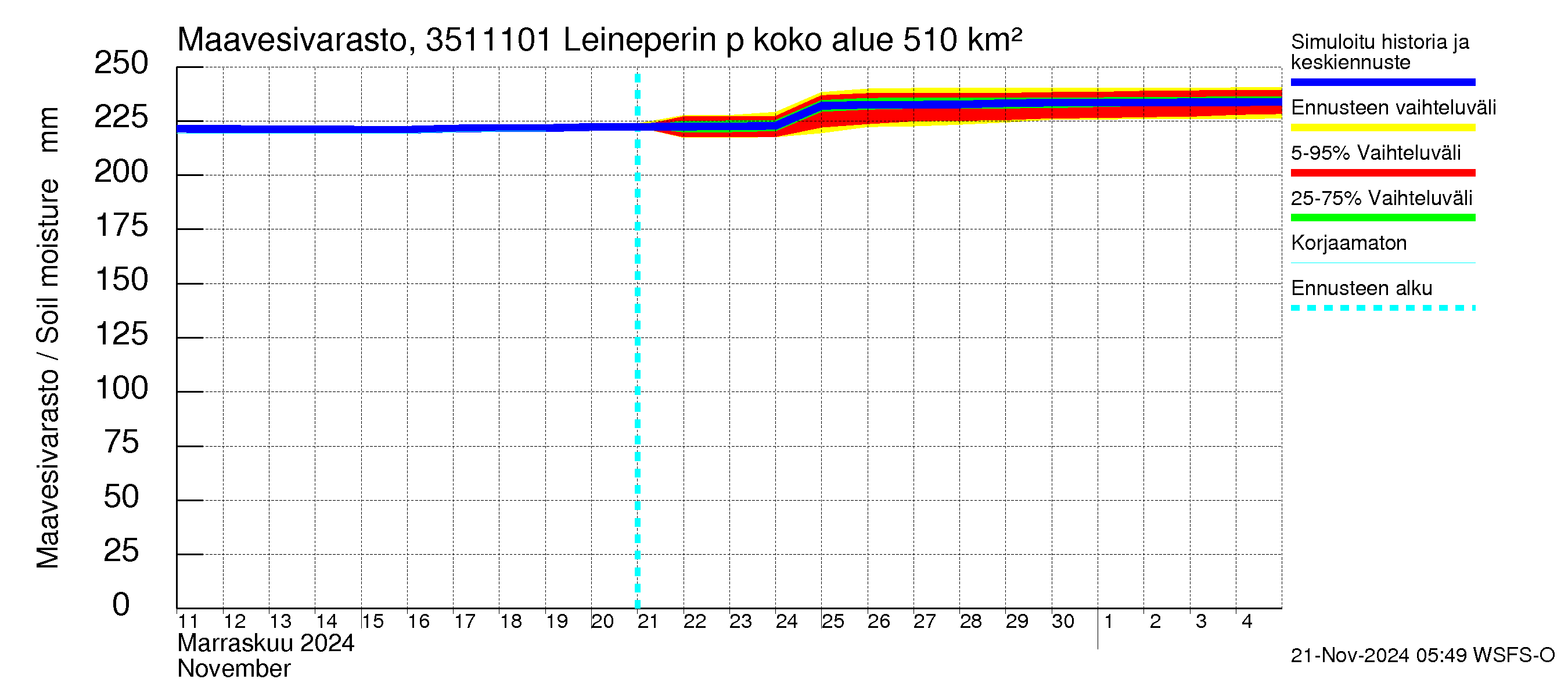 Kokemäenjoen vesistöalue - Leineperin patosilta: Maavesivarasto