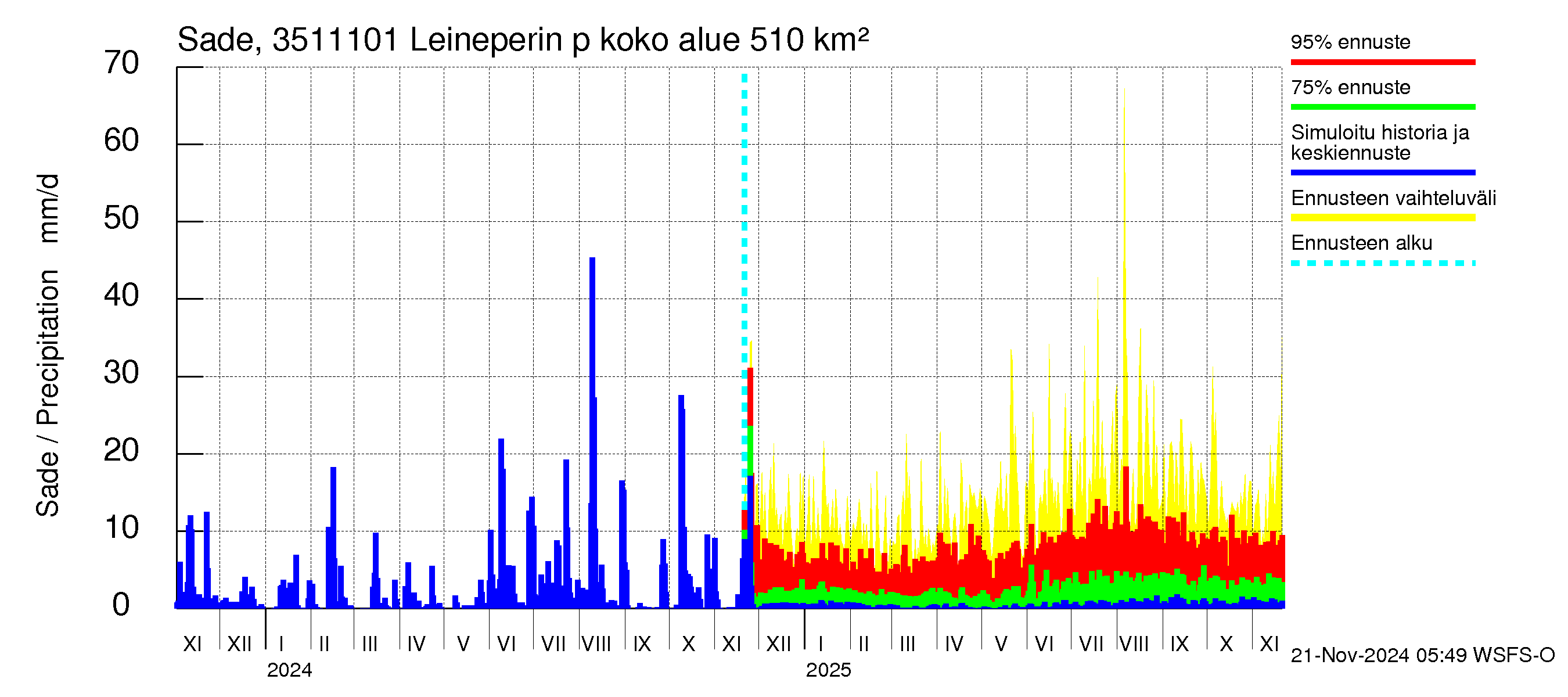 Kokemäenjoen vesistöalue - Leineperin patosilta: Sade