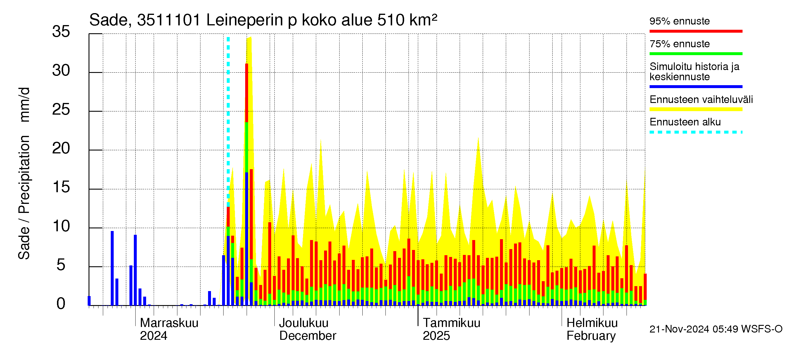 Kokemäenjoen vesistöalue - Leineperin patosilta: Sade