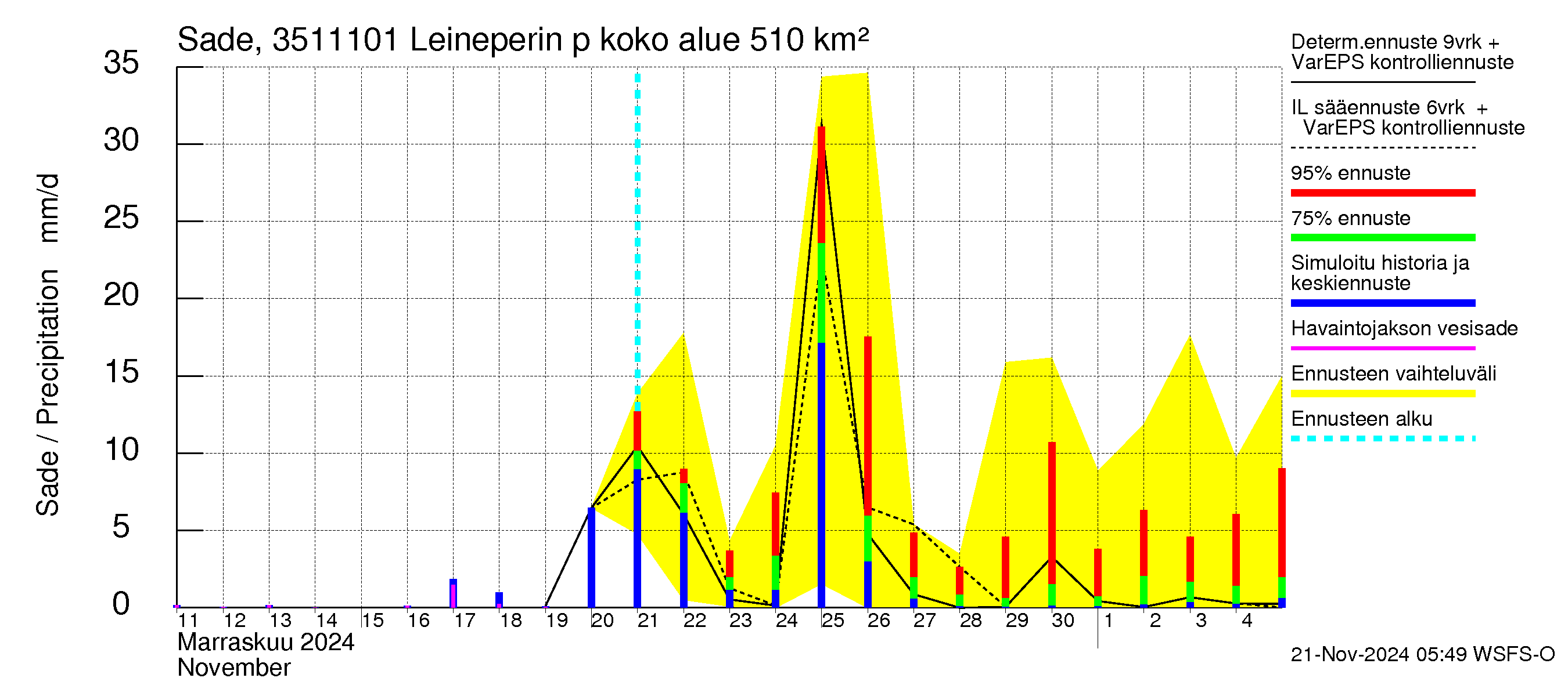 Kokemäenjoen vesistöalue - Leineperin patosilta: Sade