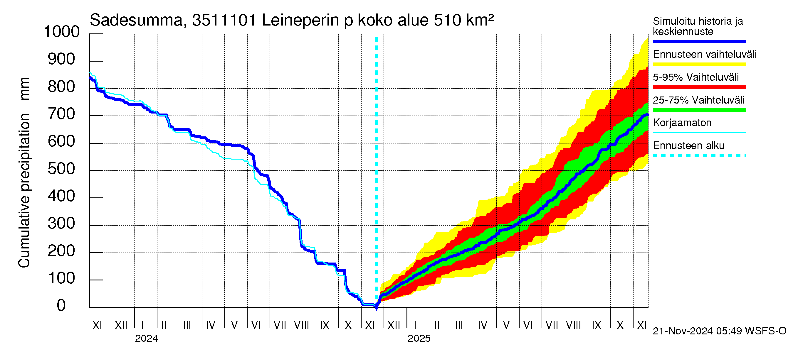 Kokemäenjoen vesistöalue - Leineperin patosilta: Sade - summa