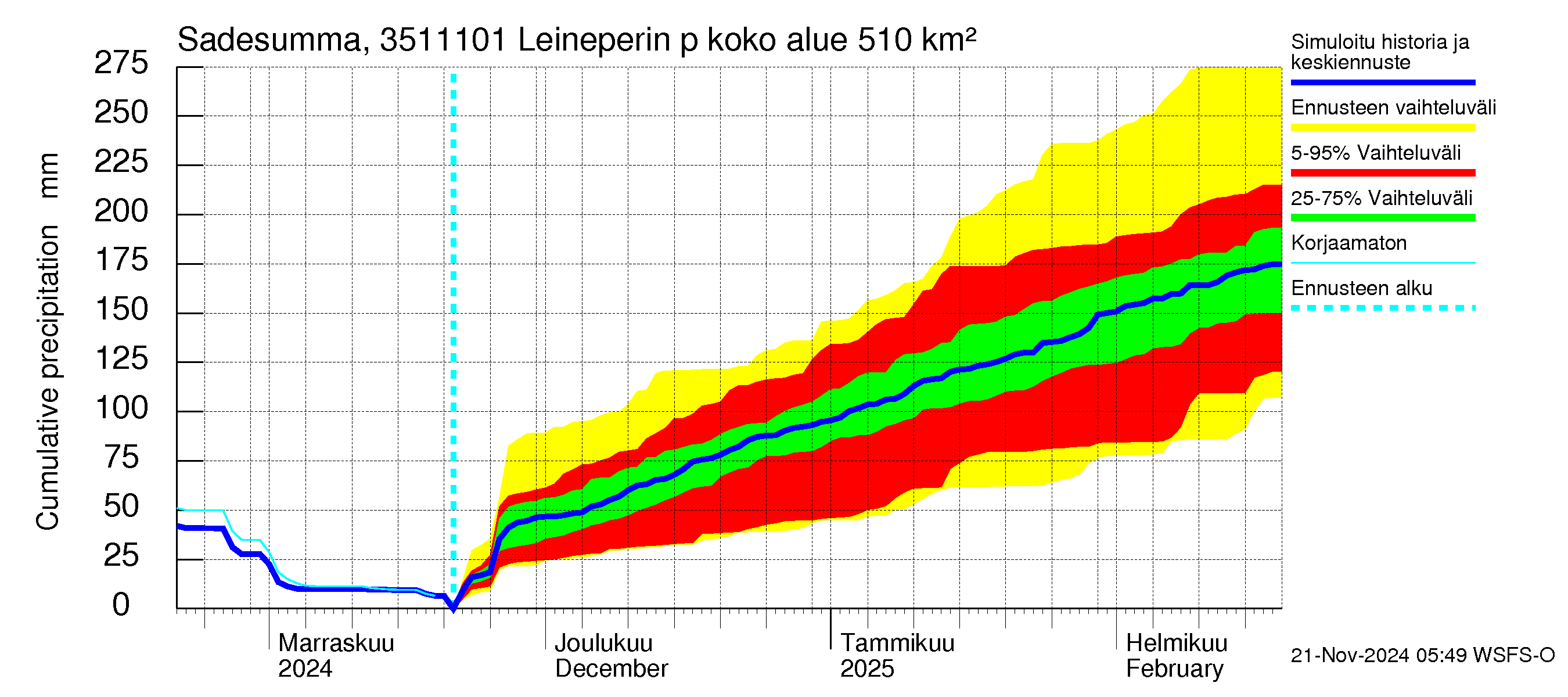 Kokemäenjoen vesistöalue - Leineperin patosilta: Sade - summa