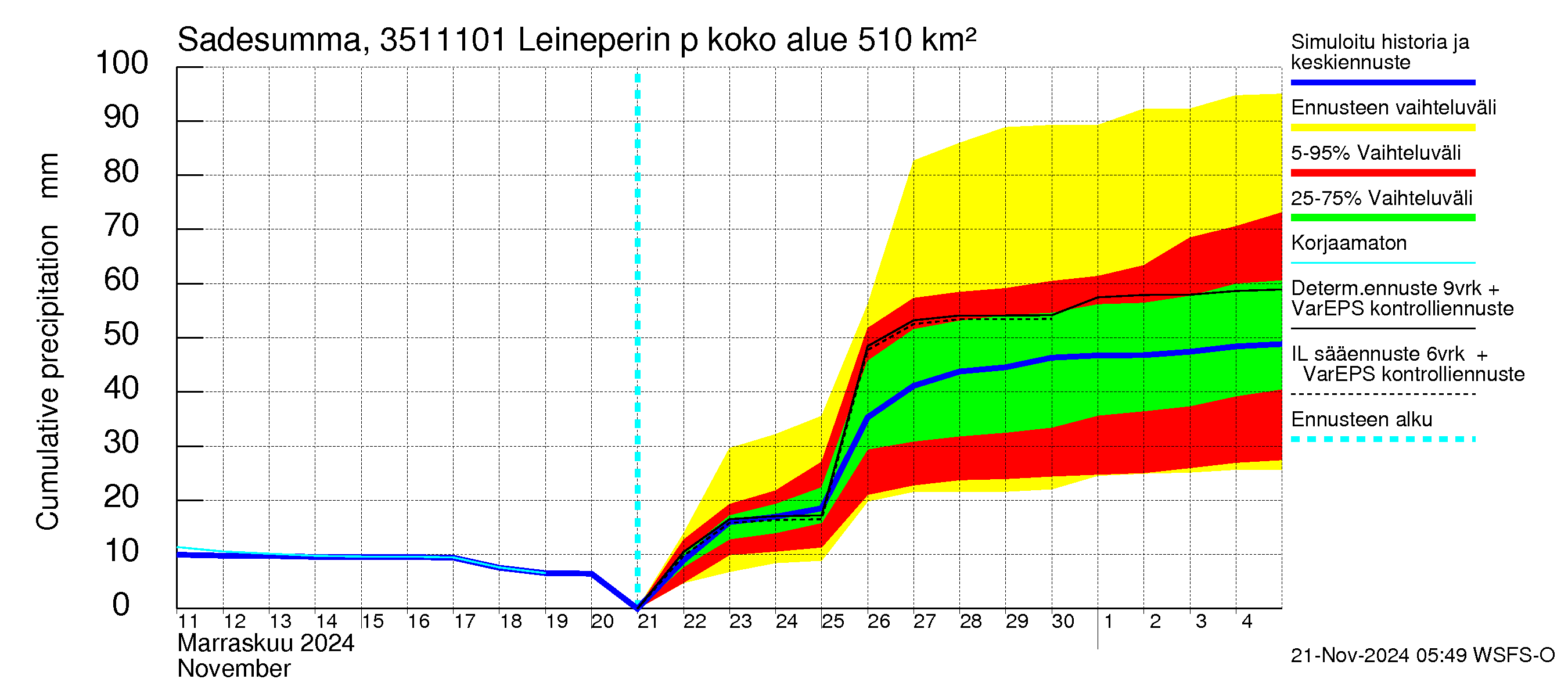 Kokemäenjoen vesistöalue - Leineperin patosilta: Sade - summa