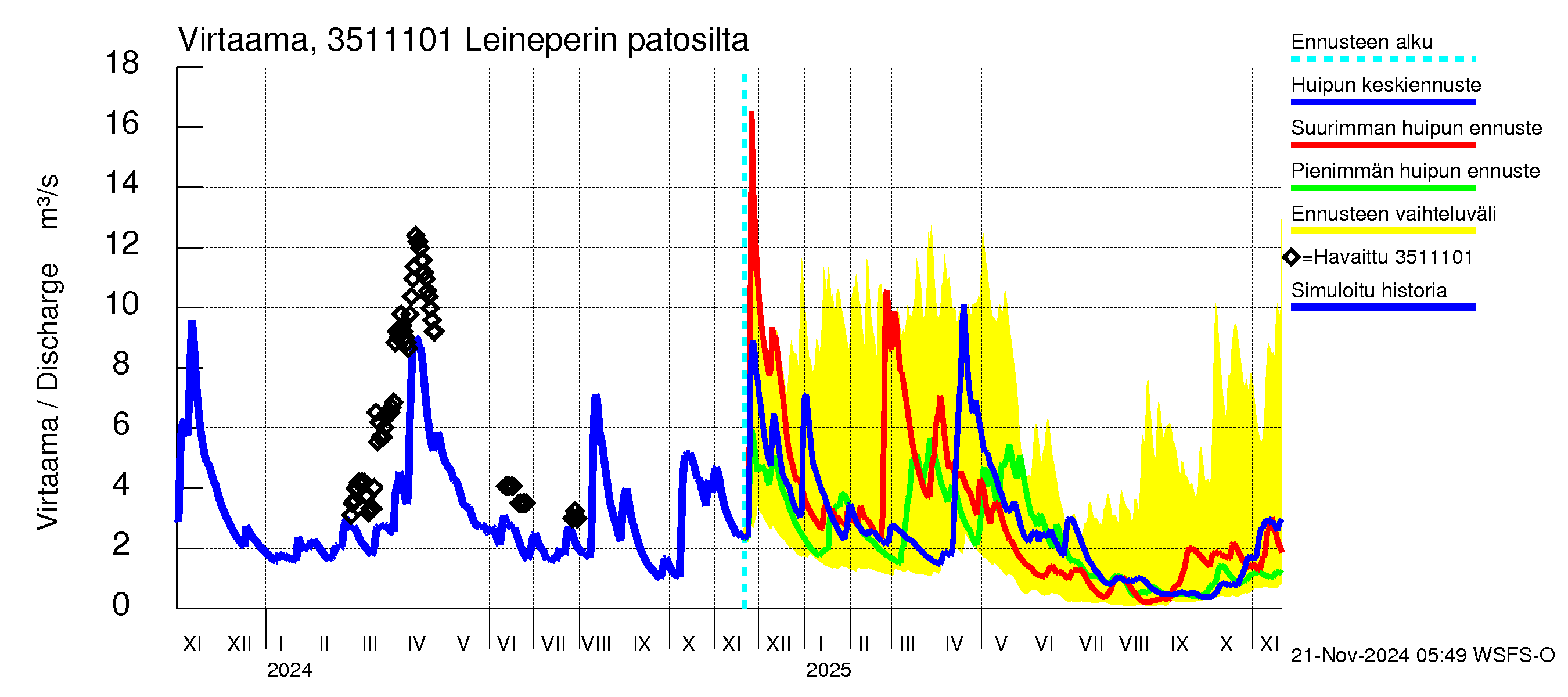 Kokemäenjoen vesistöalue - Leineperin patosilta: Virtaama / juoksutus - huippujen keski- ja ääriennusteet