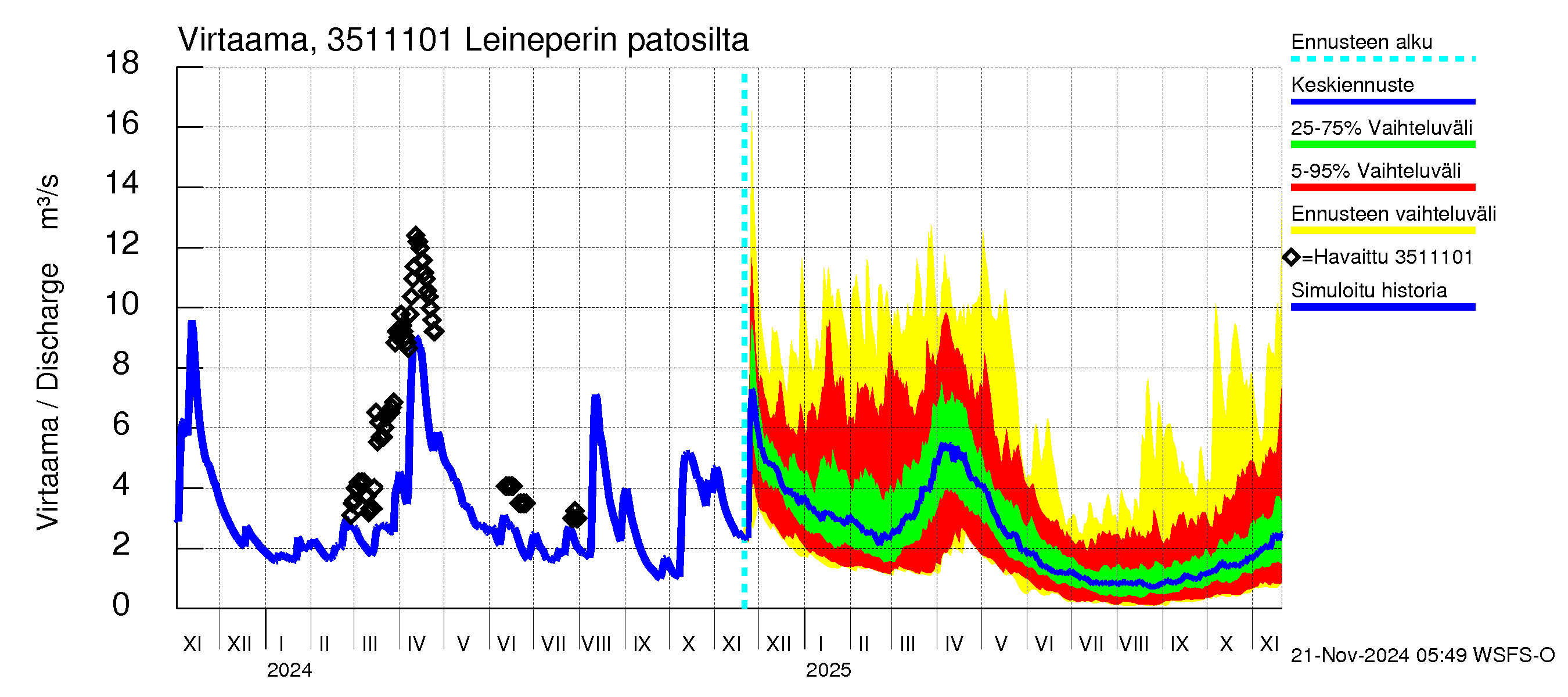 Kokemäenjoen vesistöalue - Leineperin patosilta: Virtaama / juoksutus - jakaumaennuste