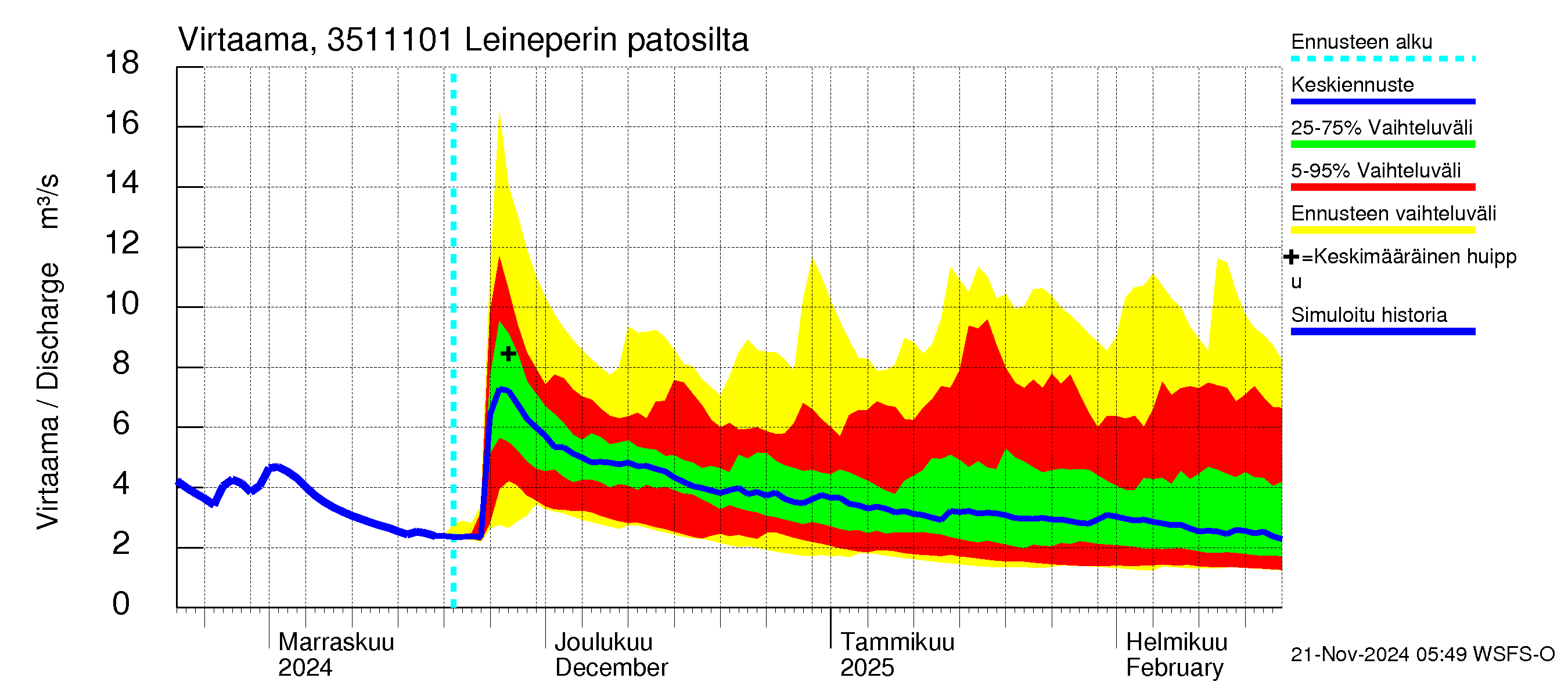 Kokemäenjoen vesistöalue - Leineperin patosilta: Virtaama / juoksutus - jakaumaennuste