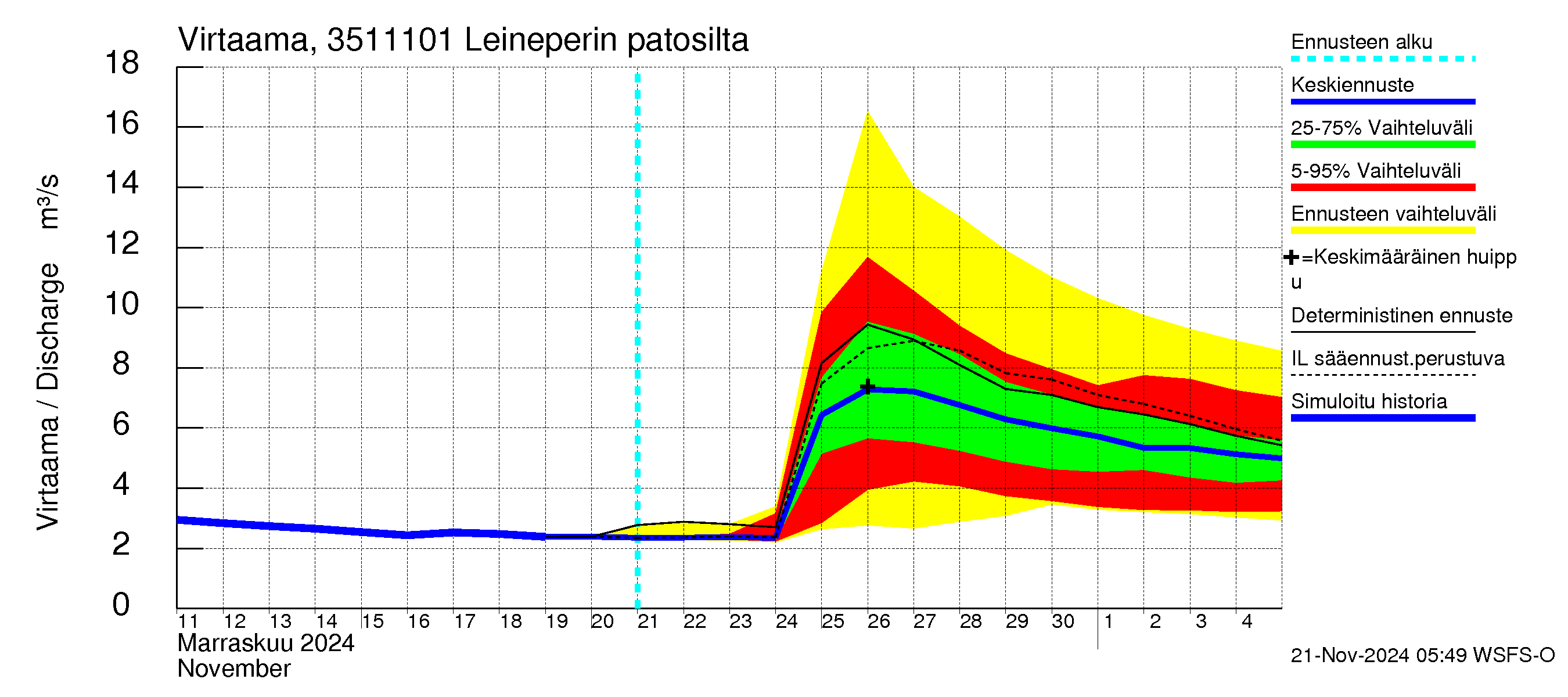 Kokemäenjoen vesistöalue - Leineperin patosilta: Virtaama / juoksutus - jakaumaennuste