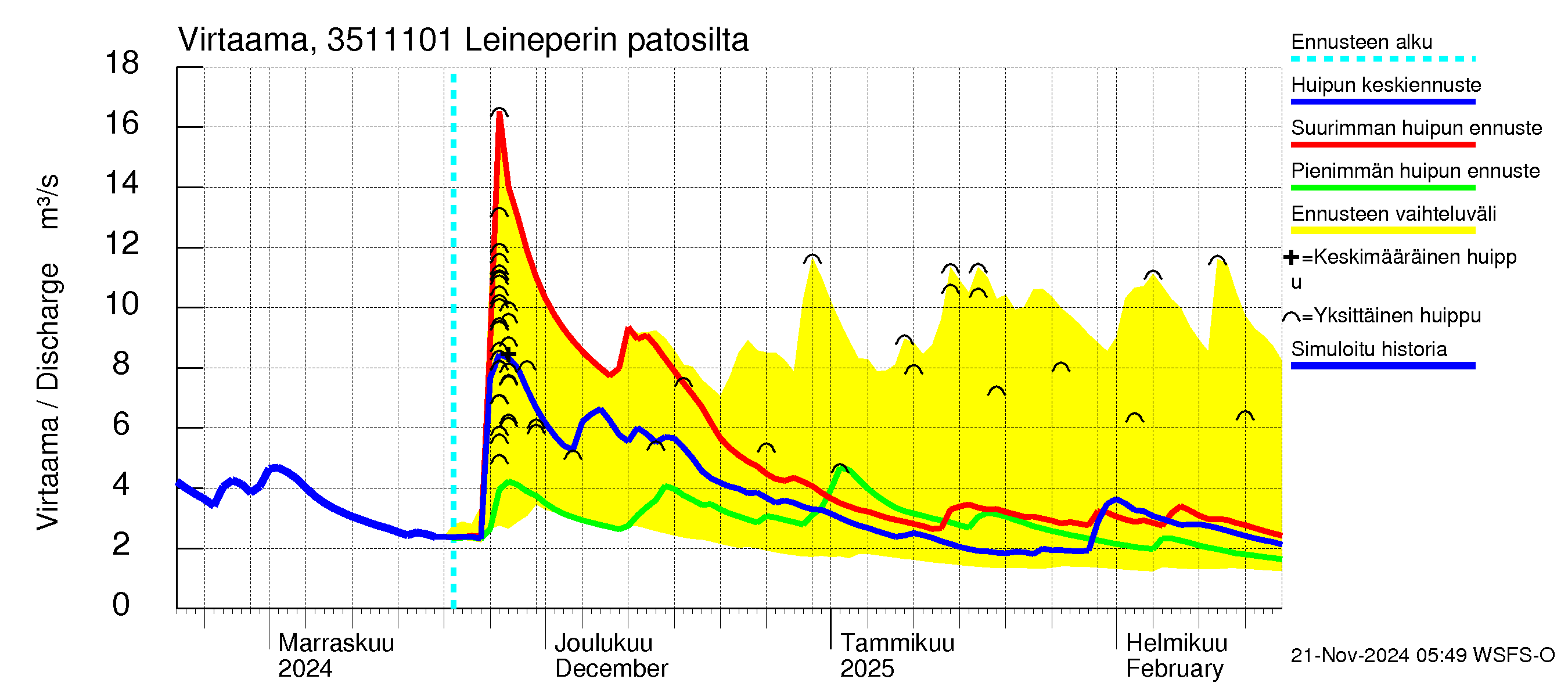 Kokemäenjoen vesistöalue - Leineperin patosilta: Virtaama / juoksutus - huippujen keski- ja ääriennusteet