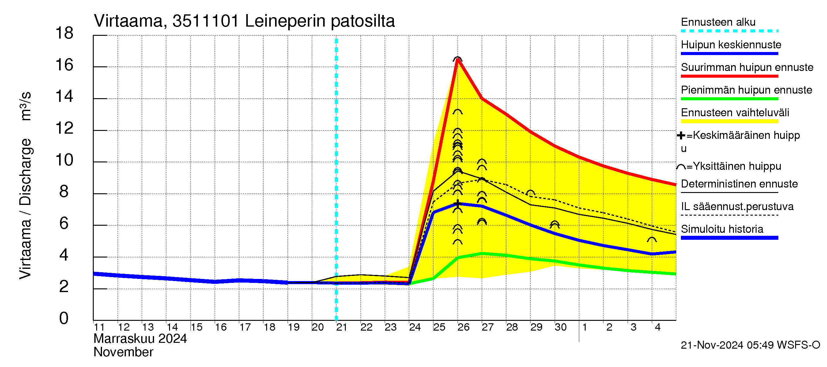 Kokemäenjoen vesistöalue - Leineperin patosilta: Virtaama / juoksutus - huippujen keski- ja ääriennusteet