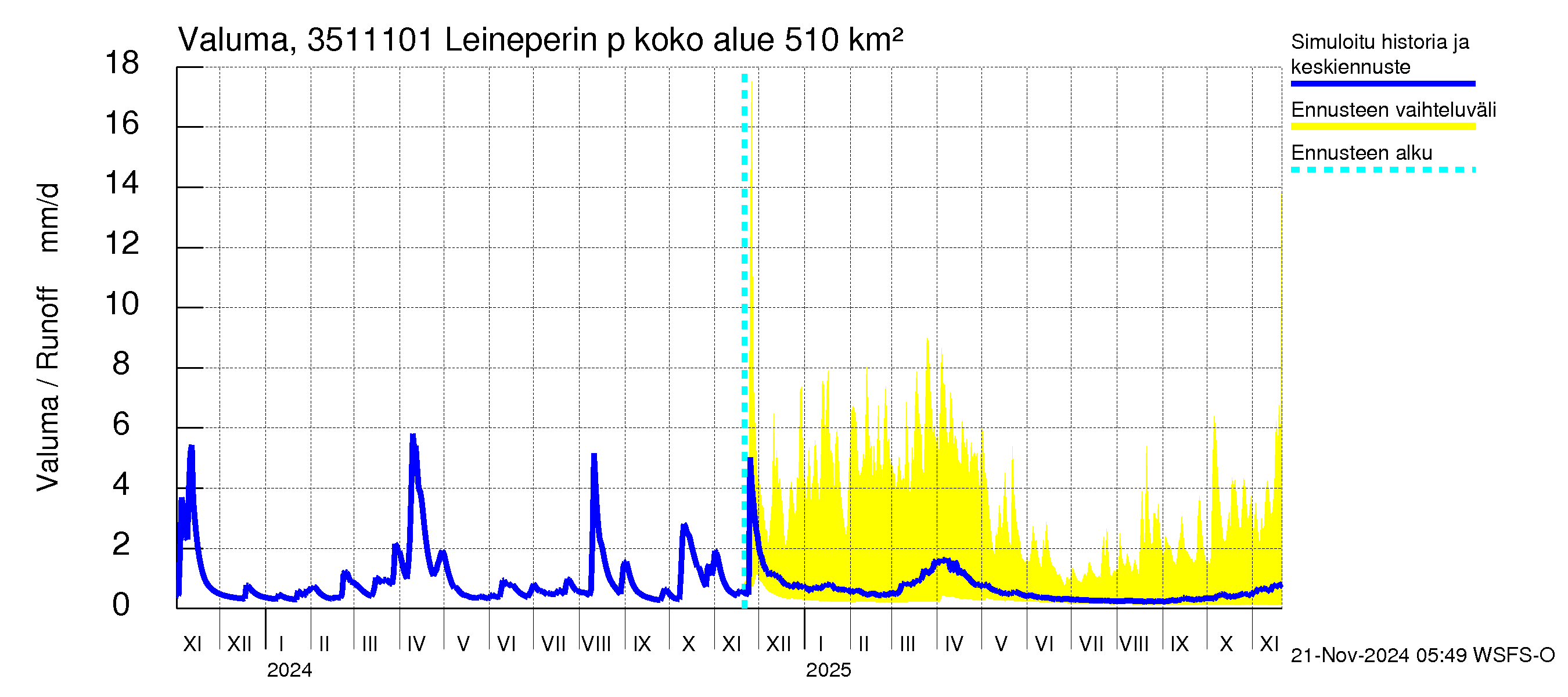 Kokemäenjoen vesistöalue - Leineperin patosilta: Valuma