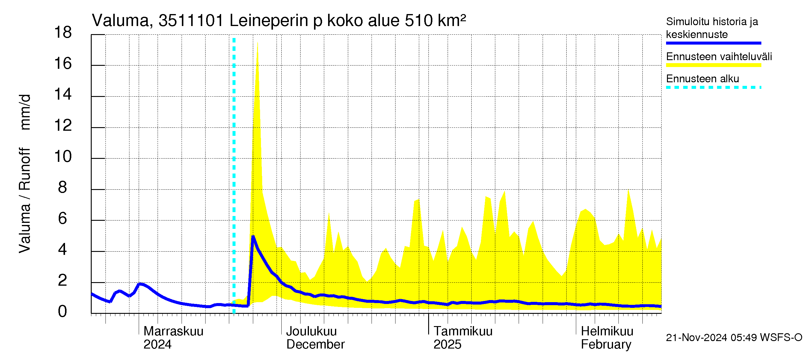 Kokemäenjoen vesistöalue - Leineperin patosilta: Valuma