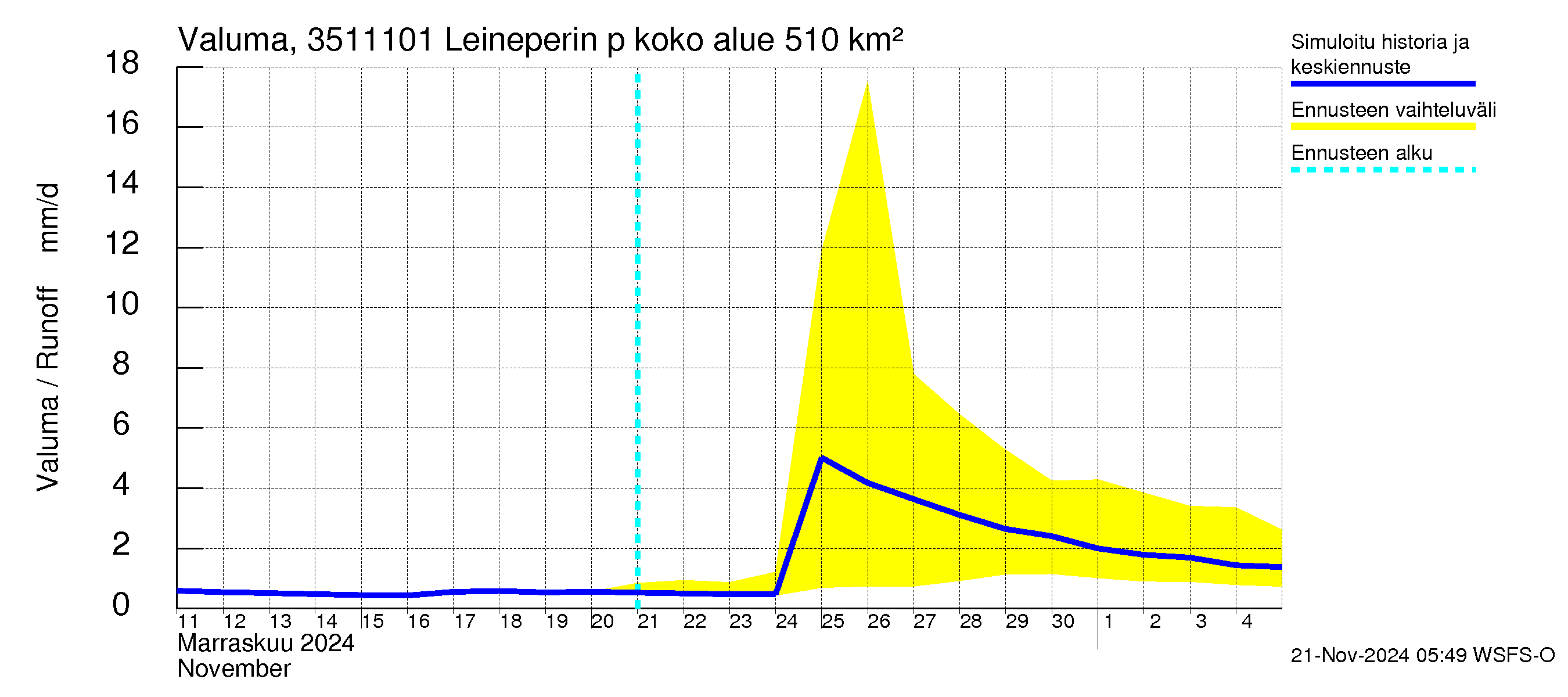 Kokemäenjoen vesistöalue - Leineperin patosilta: Valuma