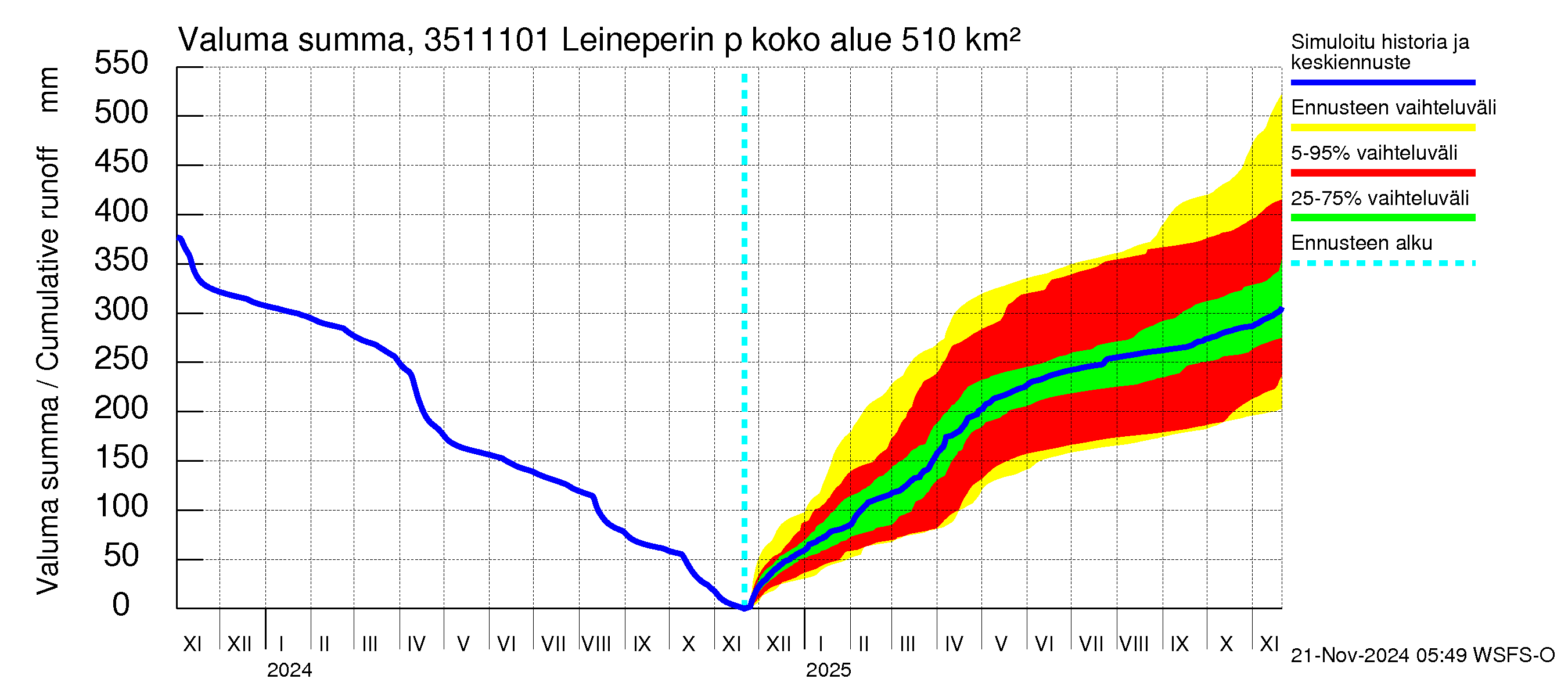 Kokemäenjoen vesistöalue - Leineperin patosilta: Valuma - summa