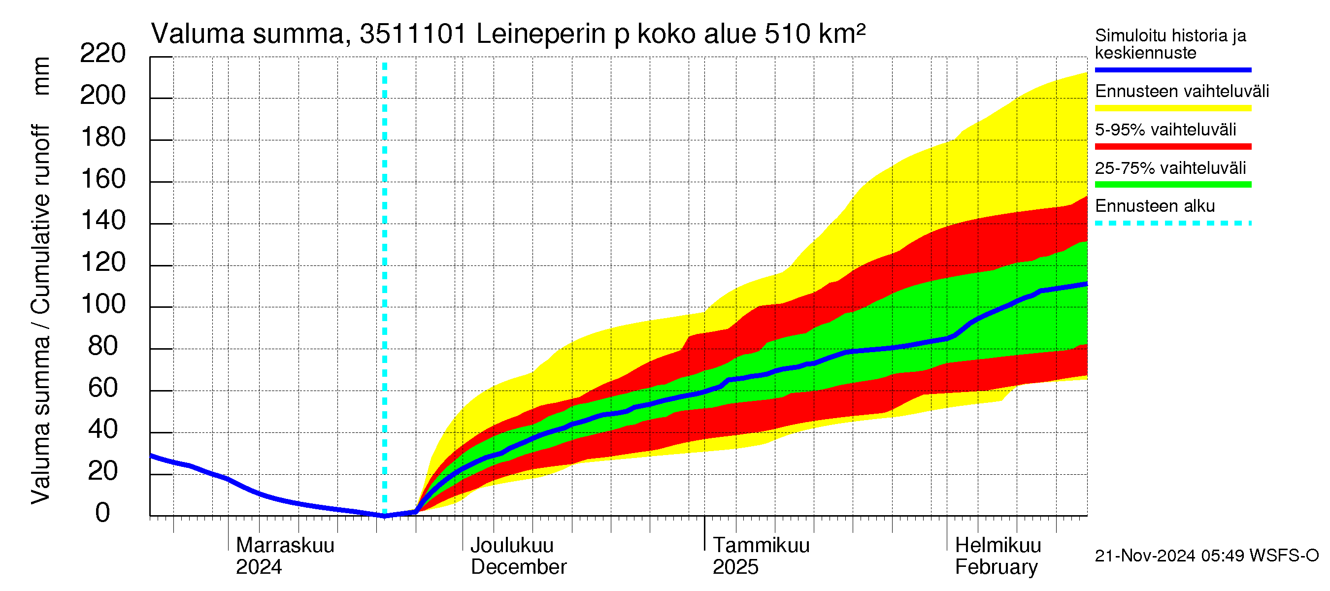 Kokemäenjoen vesistöalue - Leineperin patosilta: Valuma - summa