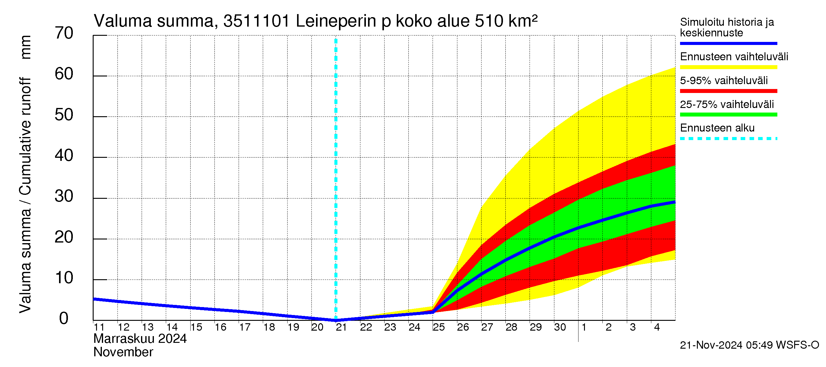 Kokemäenjoen vesistöalue - Leineperin patosilta: Valuma - summa