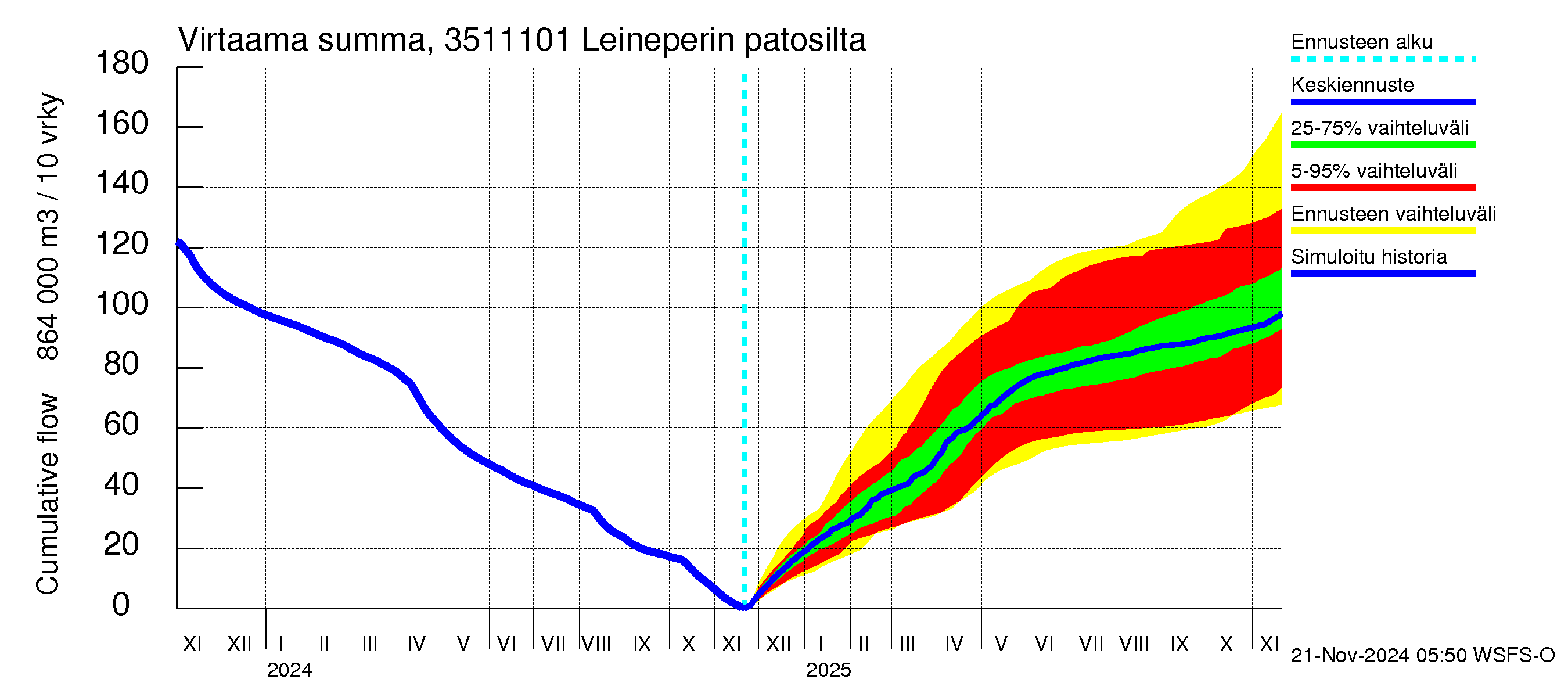 Kokemäenjoen vesistöalue - Leineperin patosilta: Virtaama / juoksutus - summa