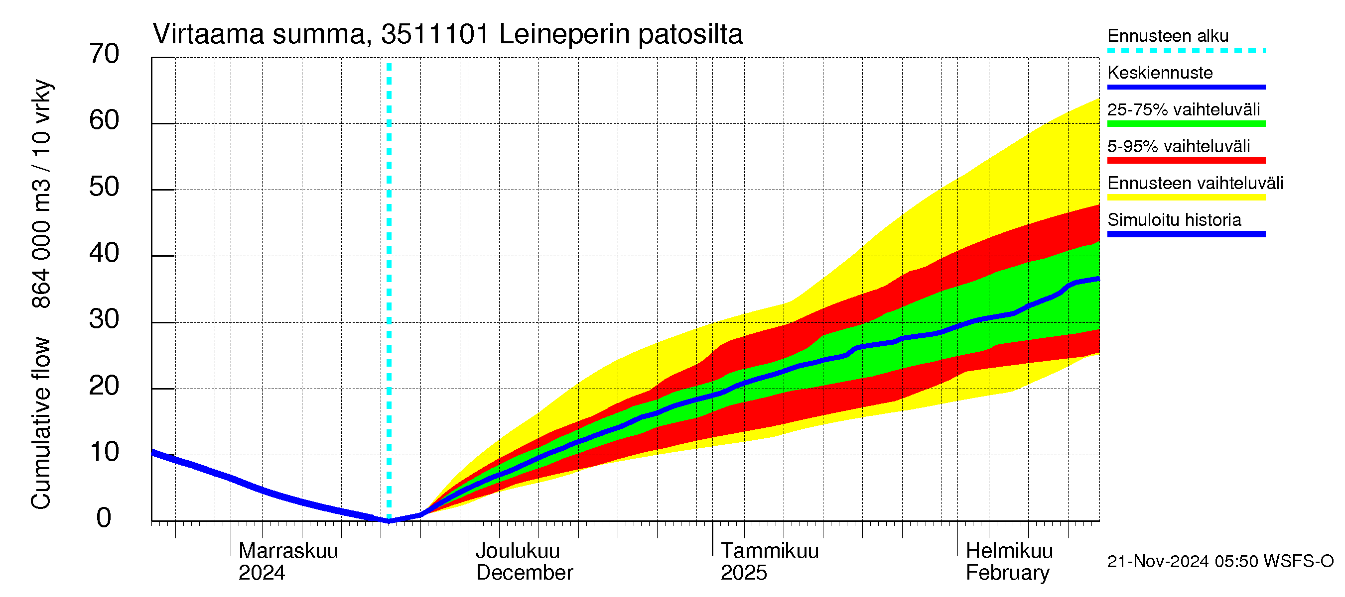 Kokemäenjoen vesistöalue - Leineperin patosilta: Virtaama / juoksutus - summa