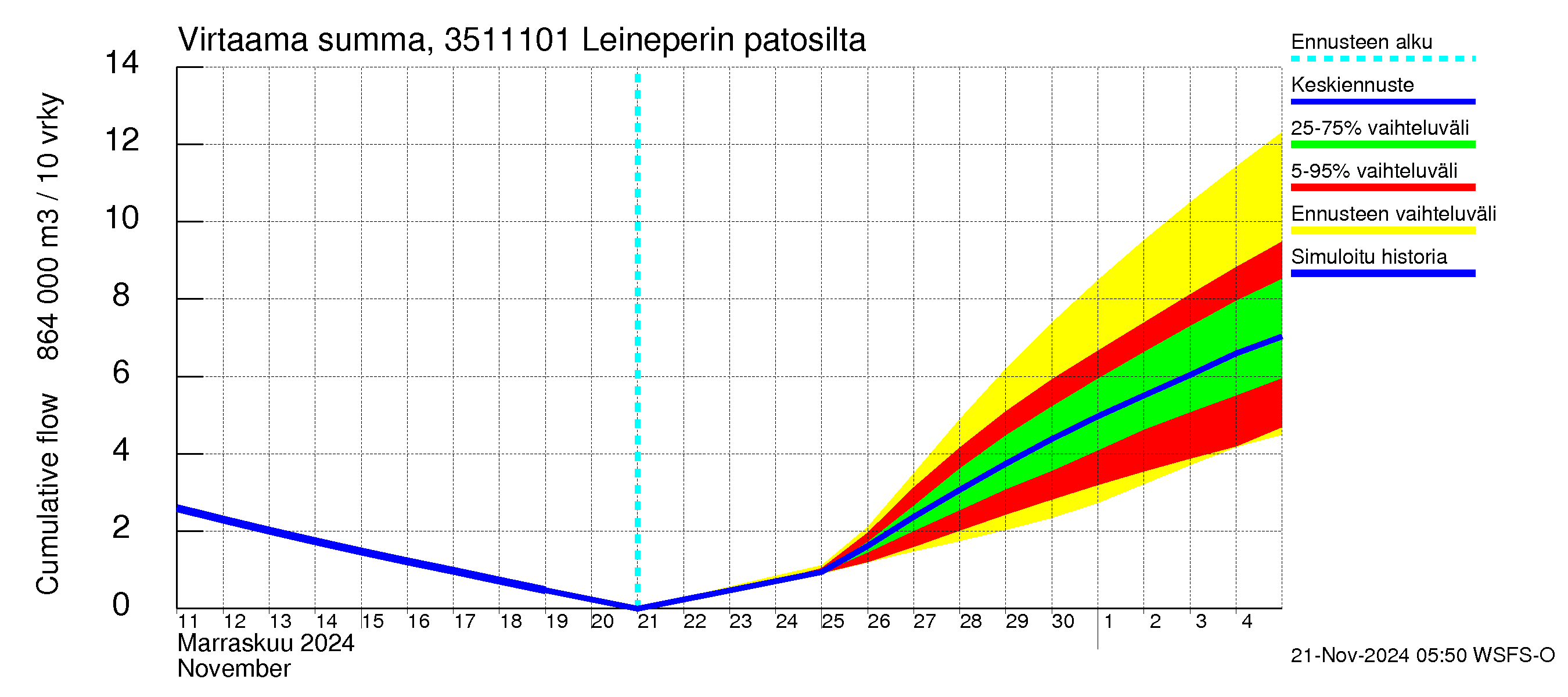 Kokemäenjoen vesistöalue - Leineperin patosilta: Virtaama / juoksutus - summa