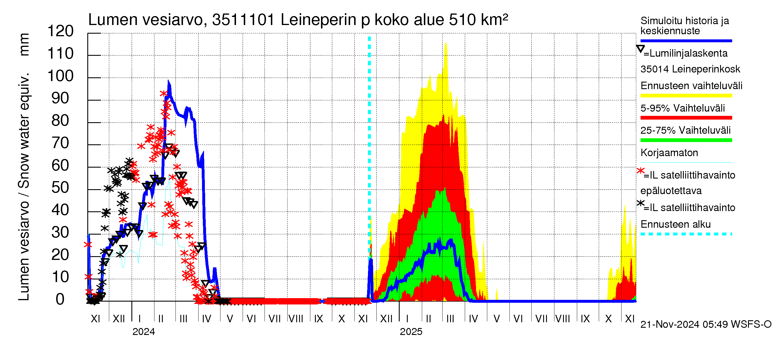 Kokemäenjoen vesistöalue - Leineperin patosilta: Lumen vesiarvo