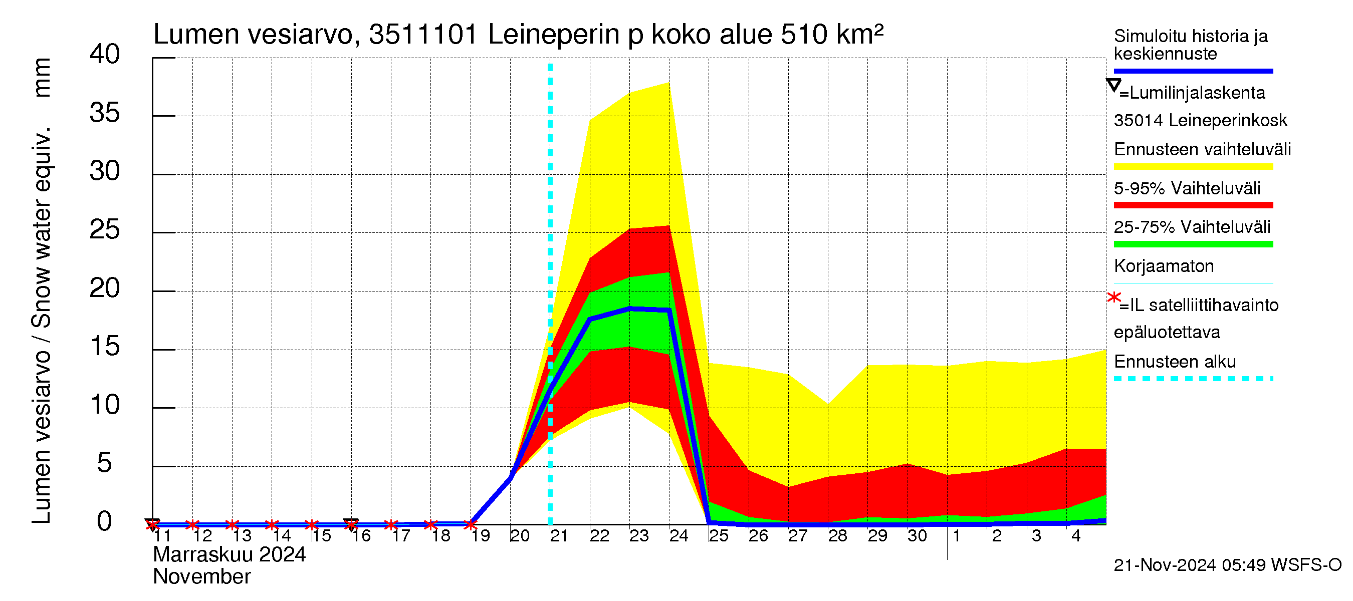 Kokemäenjoen vesistöalue - Leineperin patosilta: Lumen vesiarvo