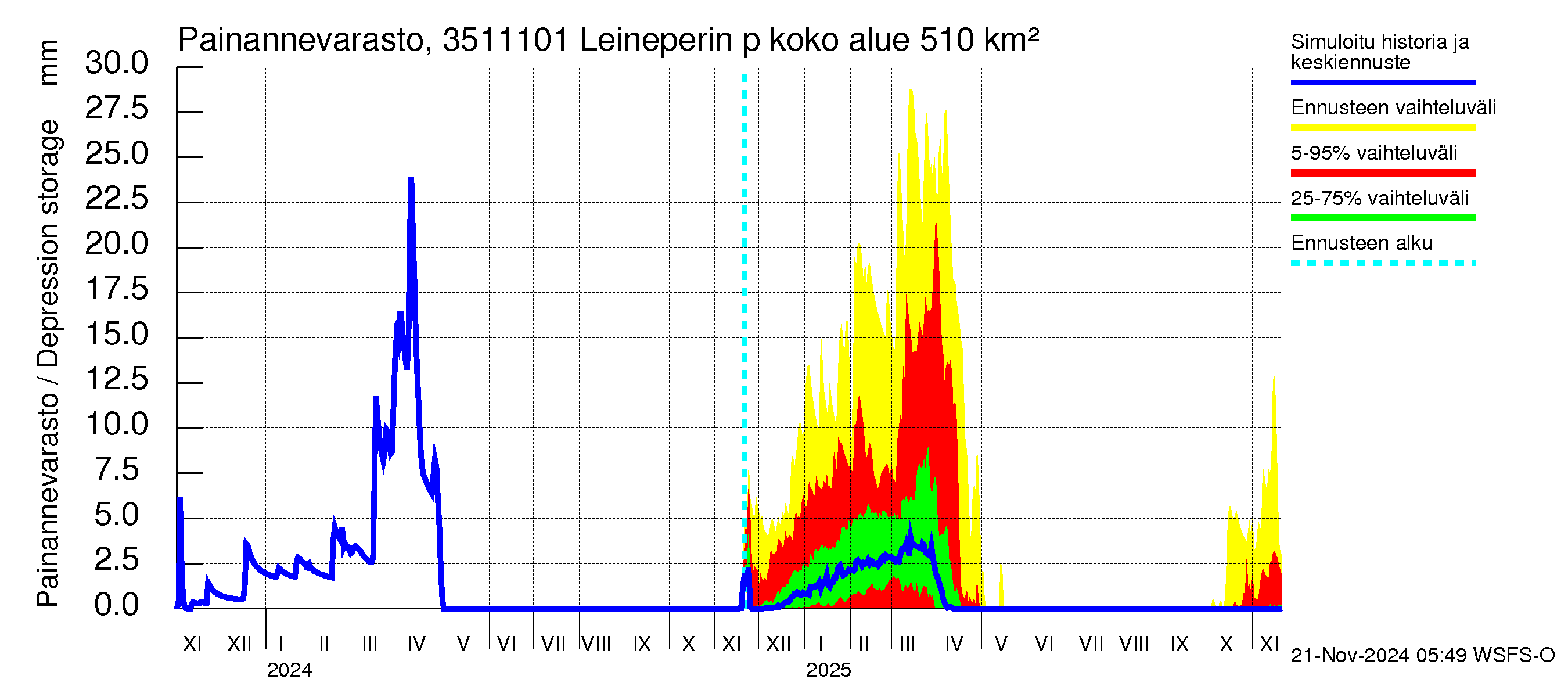 Kokemäenjoen vesistöalue - Leineperin patosilta: Painannevarasto