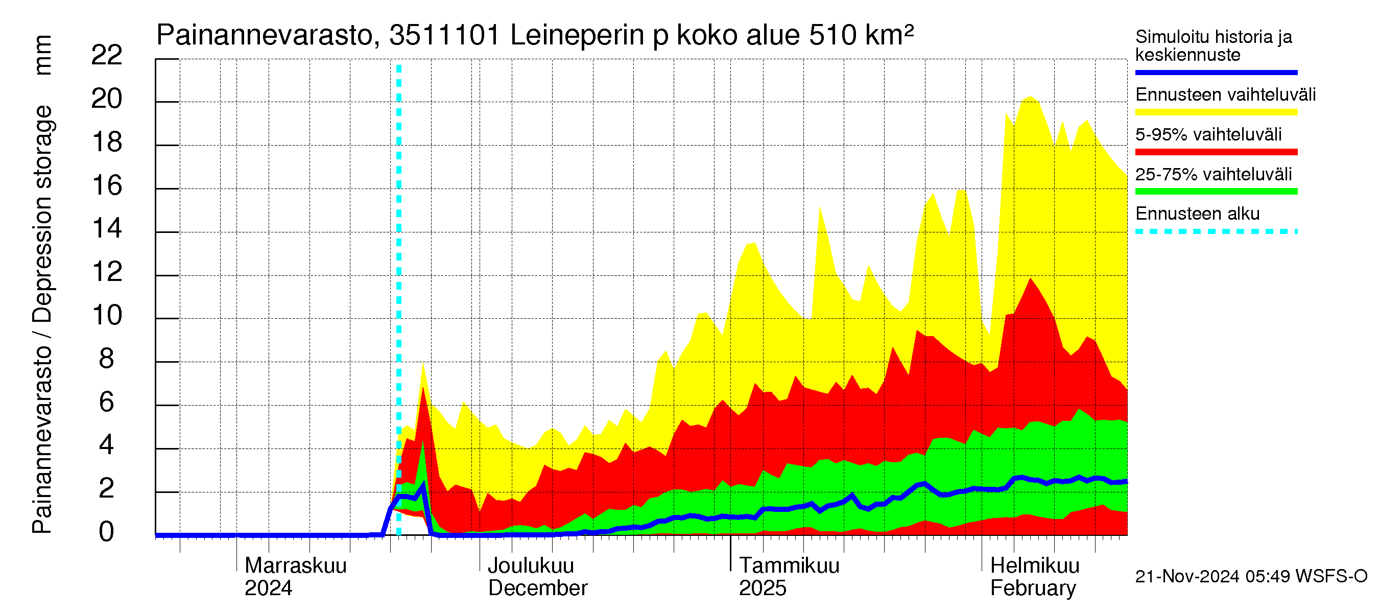 Kokemäenjoen vesistöalue - Leineperin patosilta: Painannevarasto