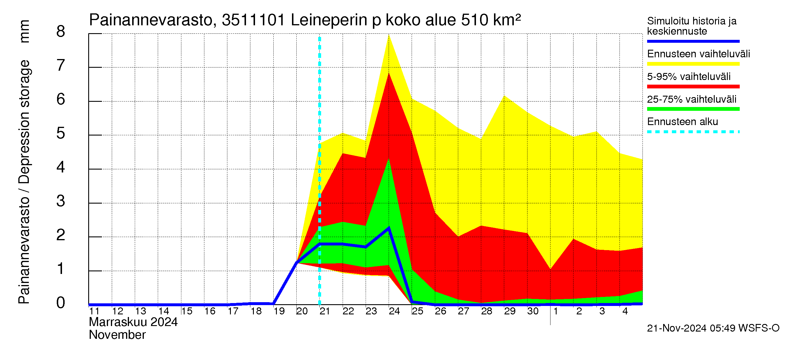 Kokemäenjoen vesistöalue - Leineperin patosilta: Painannevarasto