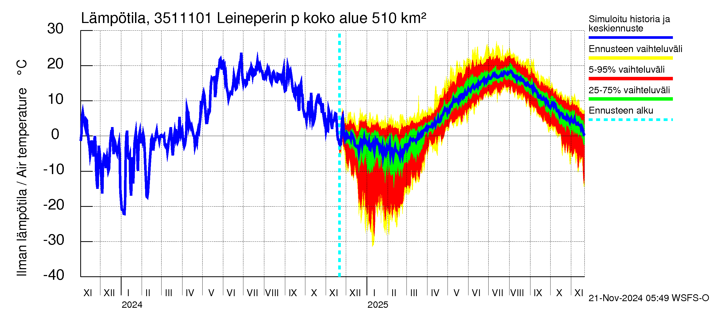 Kokemäenjoen vesistöalue - Leineperin patosilta: Ilman lämpötila