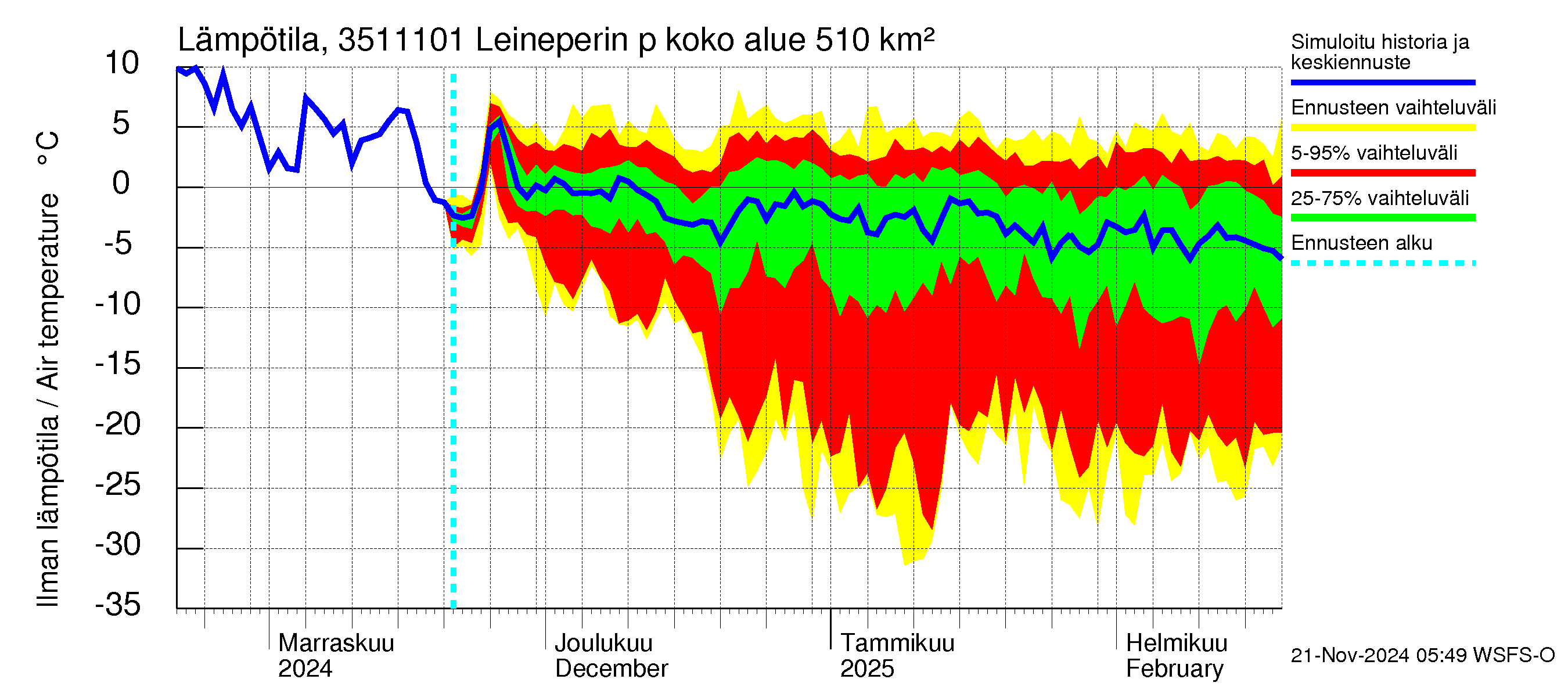 Kokemäenjoen vesistöalue - Leineperin patosilta: Ilman lämpötila