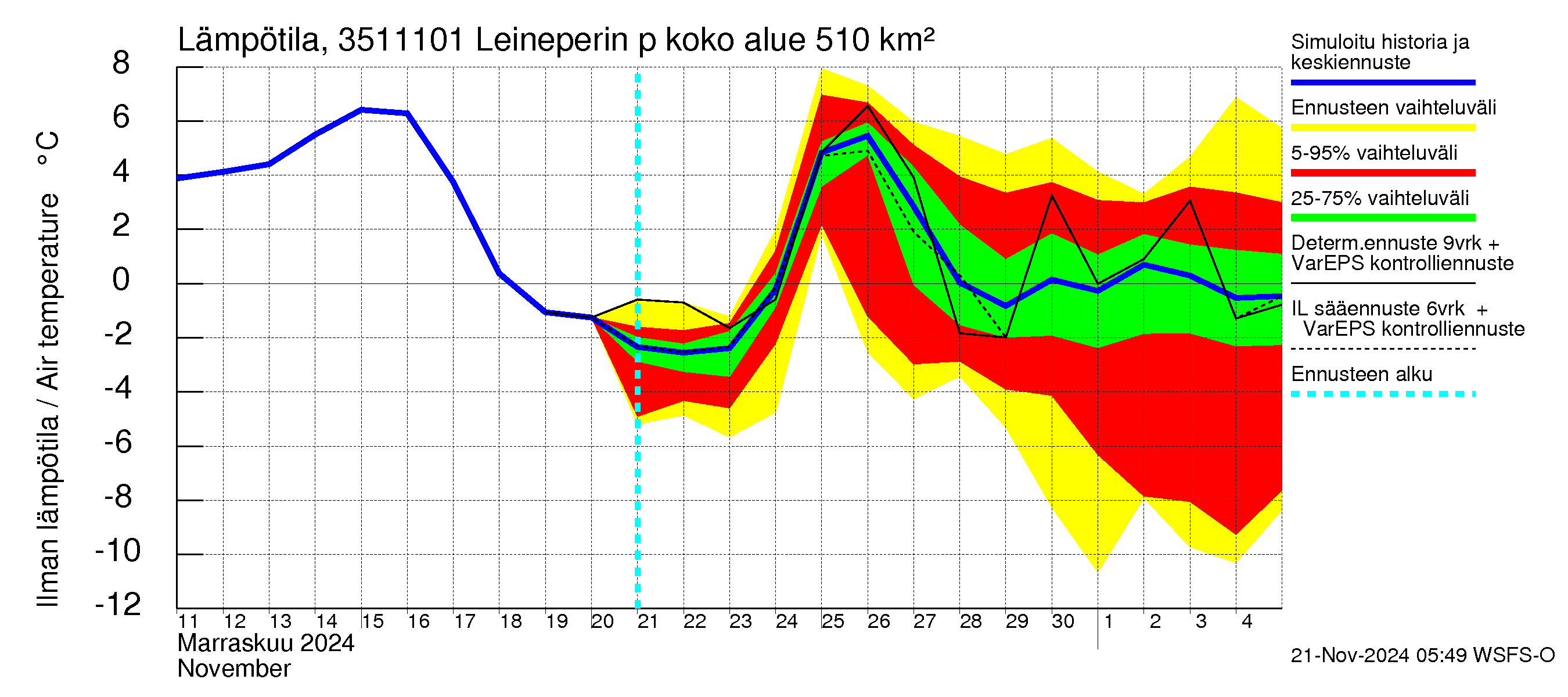 Kokemäenjoen vesistöalue - Leineperin patosilta: Ilman lämpötila