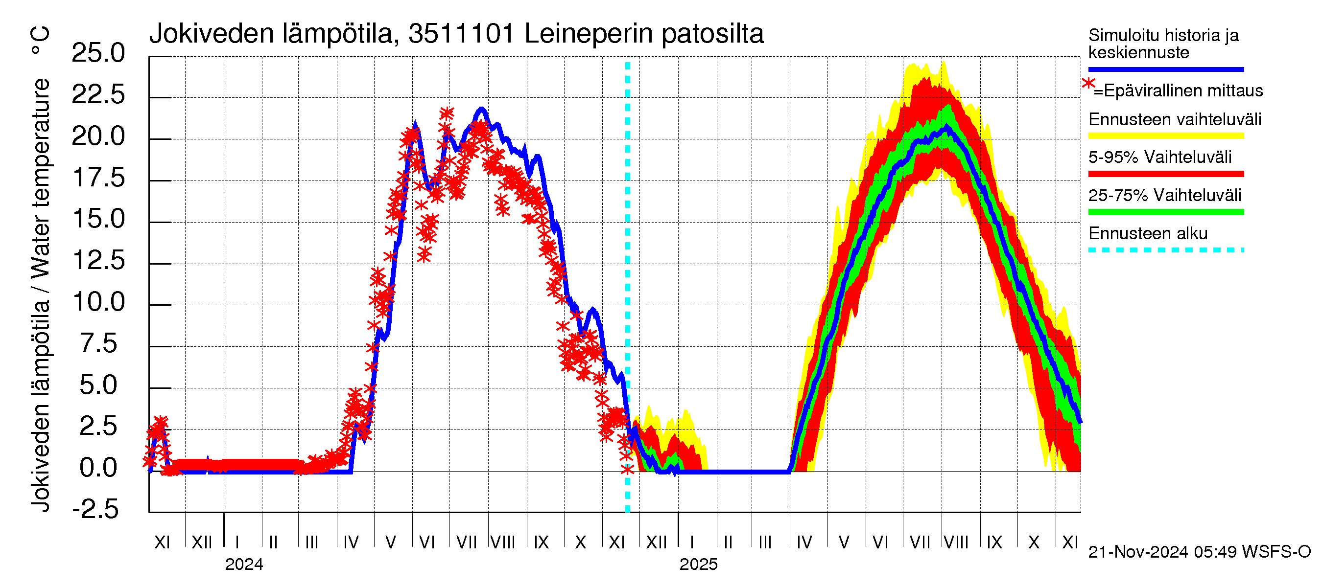 Kokemäenjoen vesistöalue - Leineperin patosilta: Jokiveden lämpötila