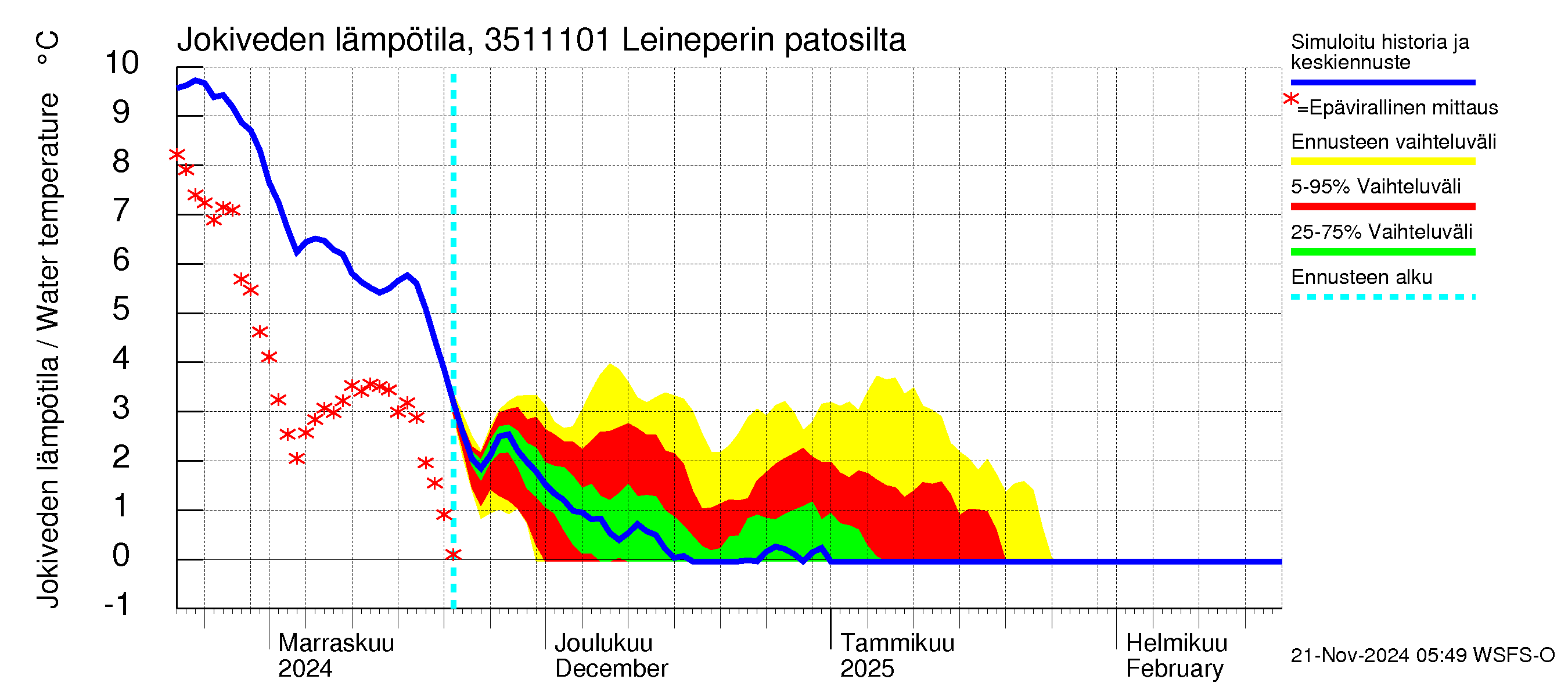 Kokemäenjoen vesistöalue - Leineperin patosilta: Jokiveden lämpötila