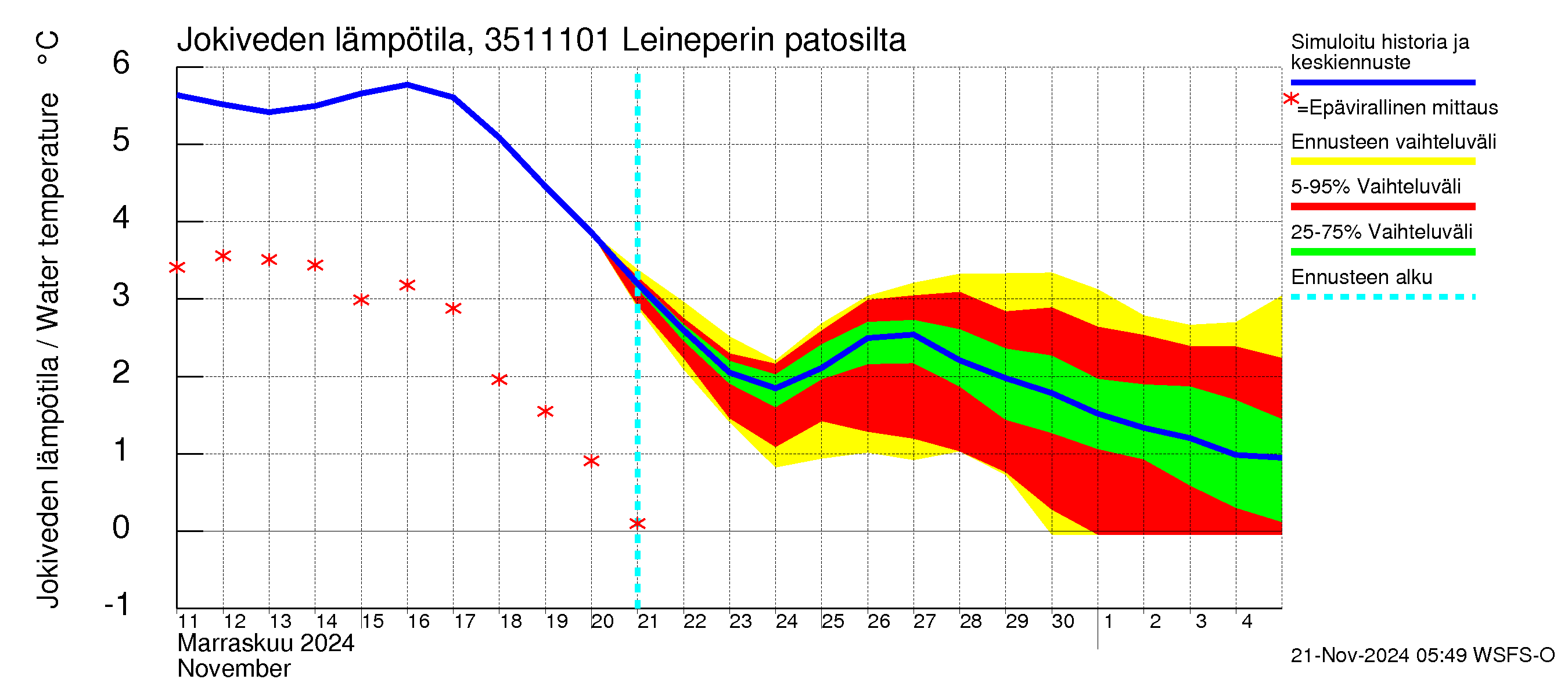 Kokemäenjoen vesistöalue - Leineperin patosilta: Jokiveden lämpötila