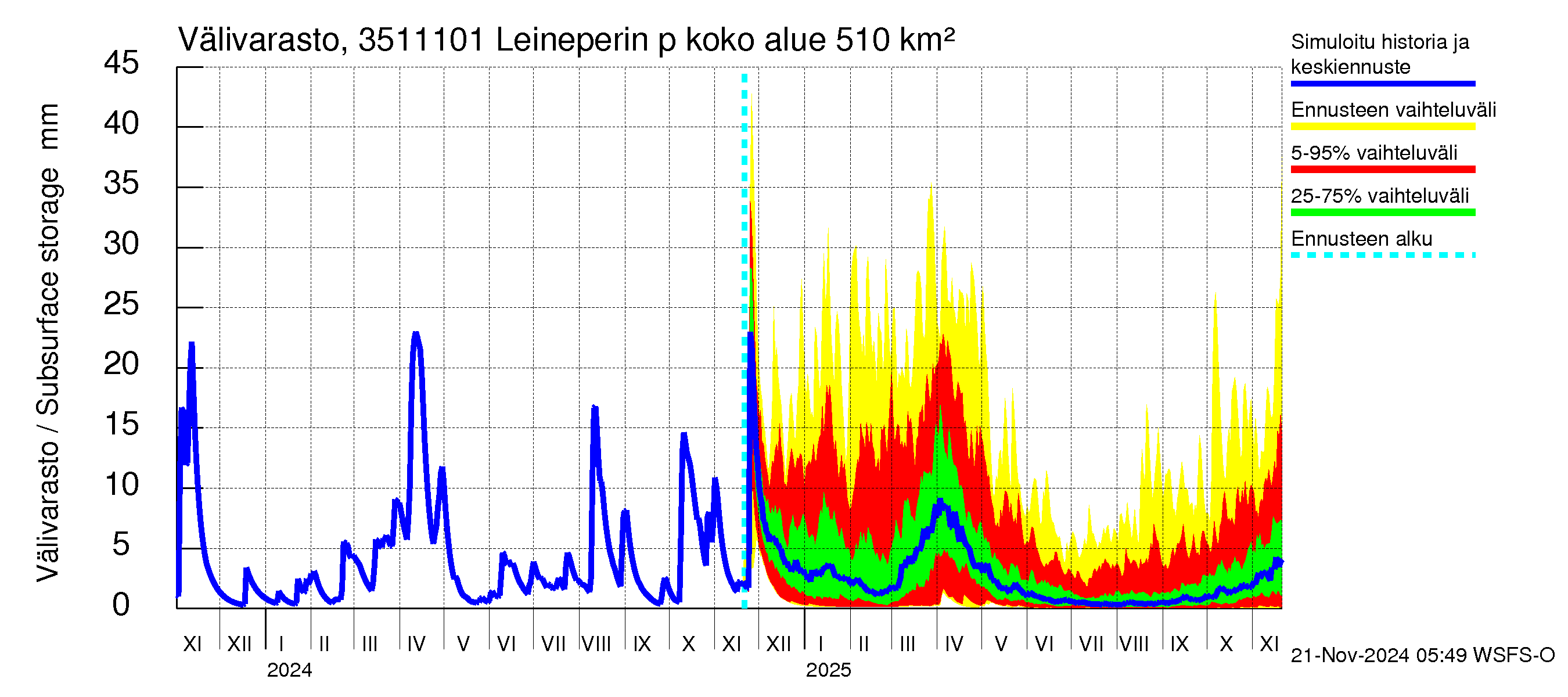 Kokemäenjoen vesistöalue - Leineperin patosilta: Välivarasto