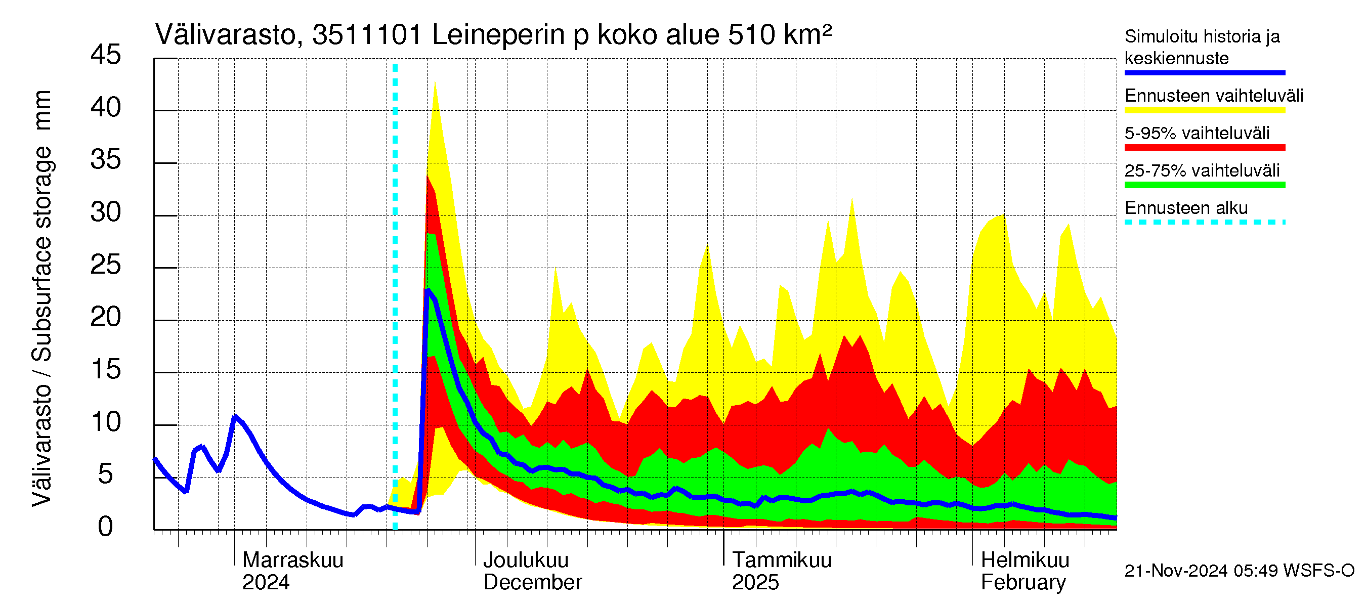 Kokemäenjoen vesistöalue - Leineperin patosilta: Välivarasto