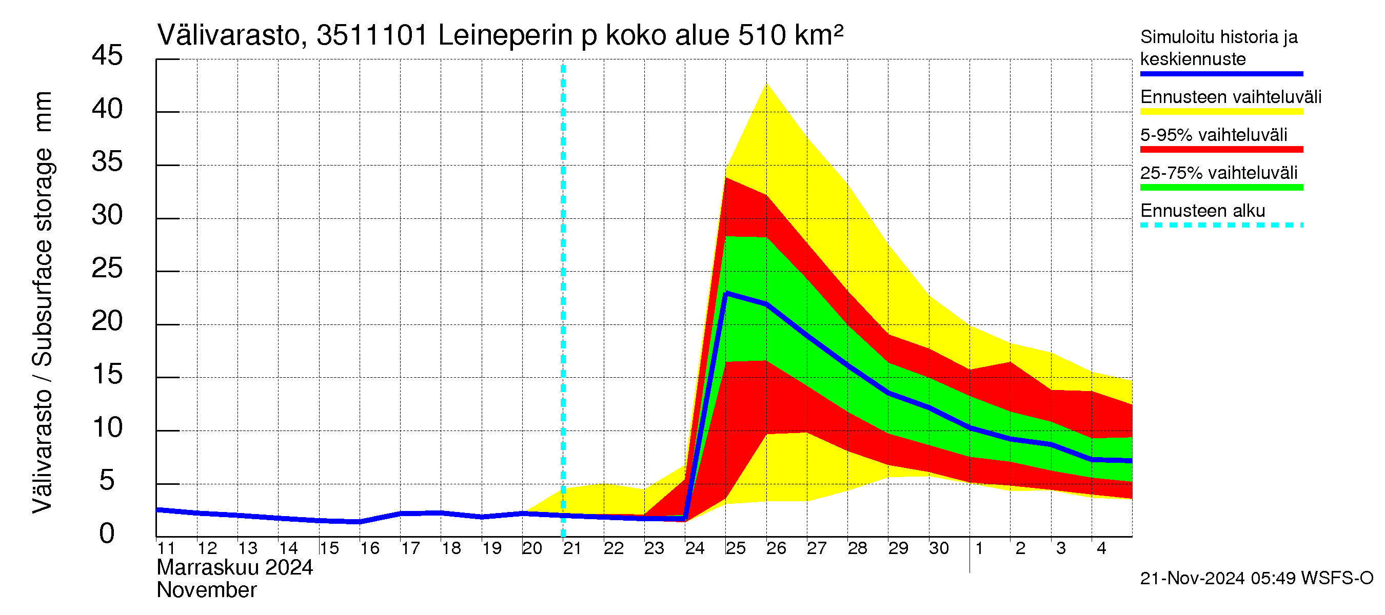 Kokemäenjoen vesistöalue - Leineperin patosilta: Välivarasto