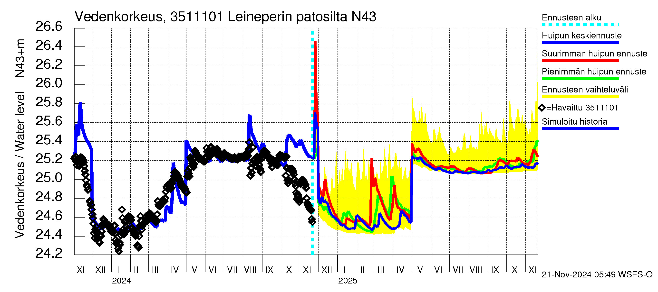 Kokemäenjoen vesistöalue - Leineperin patosilta: Vedenkorkeus - huippujen keski- ja ääriennusteet