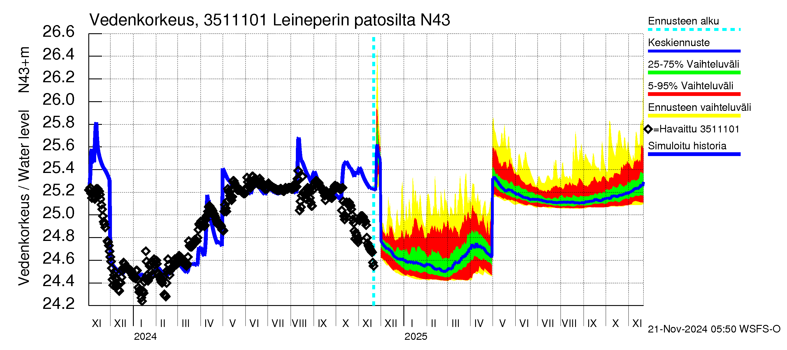 Kokemäenjoen vesistöalue - Leineperin patosilta: Vedenkorkeus - jakaumaennuste