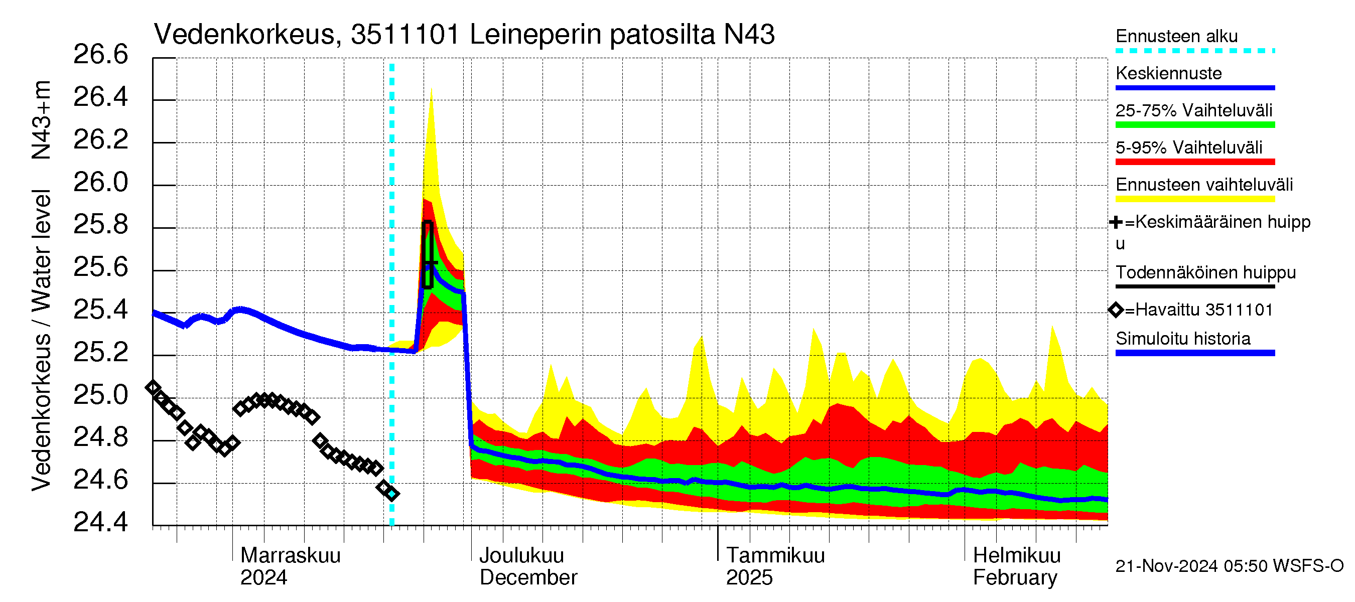 Kokemäenjoen vesistöalue - Leineperin patosilta: Vedenkorkeus - jakaumaennuste