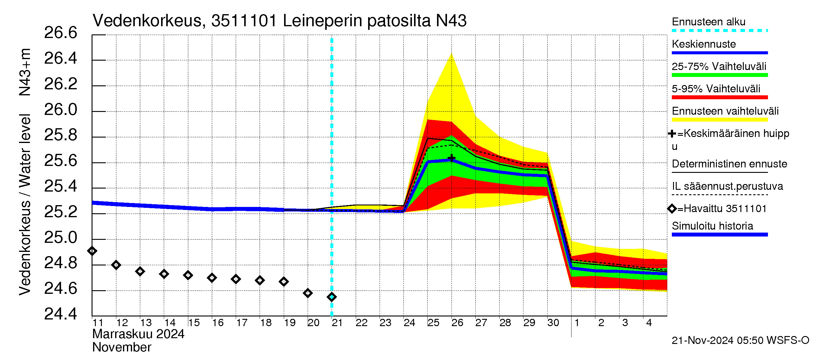 Kokemäenjoen vesistöalue - Leineperin patosilta: Vedenkorkeus - jakaumaennuste