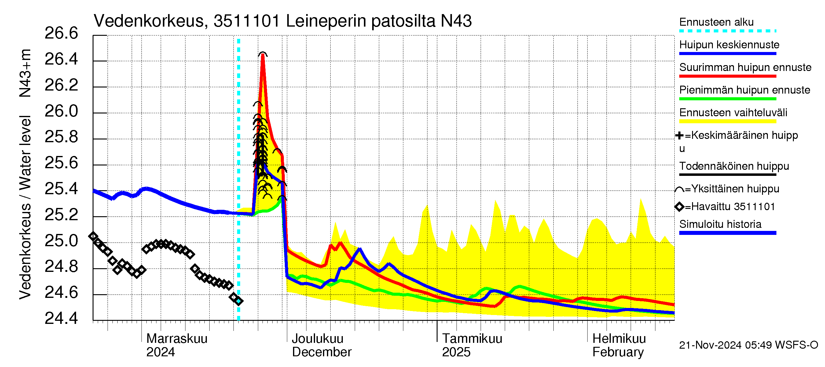 Kokemäenjoen vesistöalue - Leineperin patosilta: Vedenkorkeus - huippujen keski- ja ääriennusteet