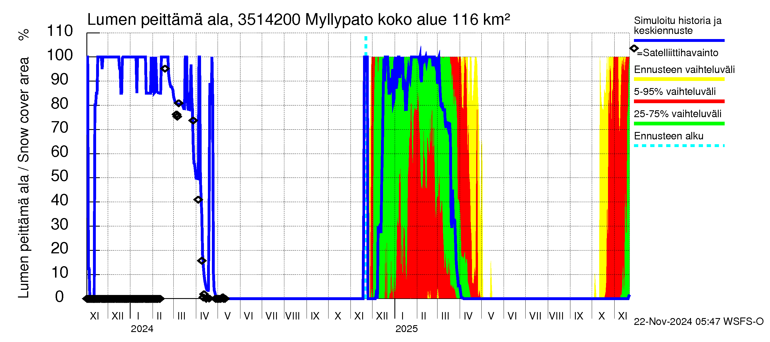 Kokemäenjoen vesistöalue - Myllypato: Lumen peittämä ala